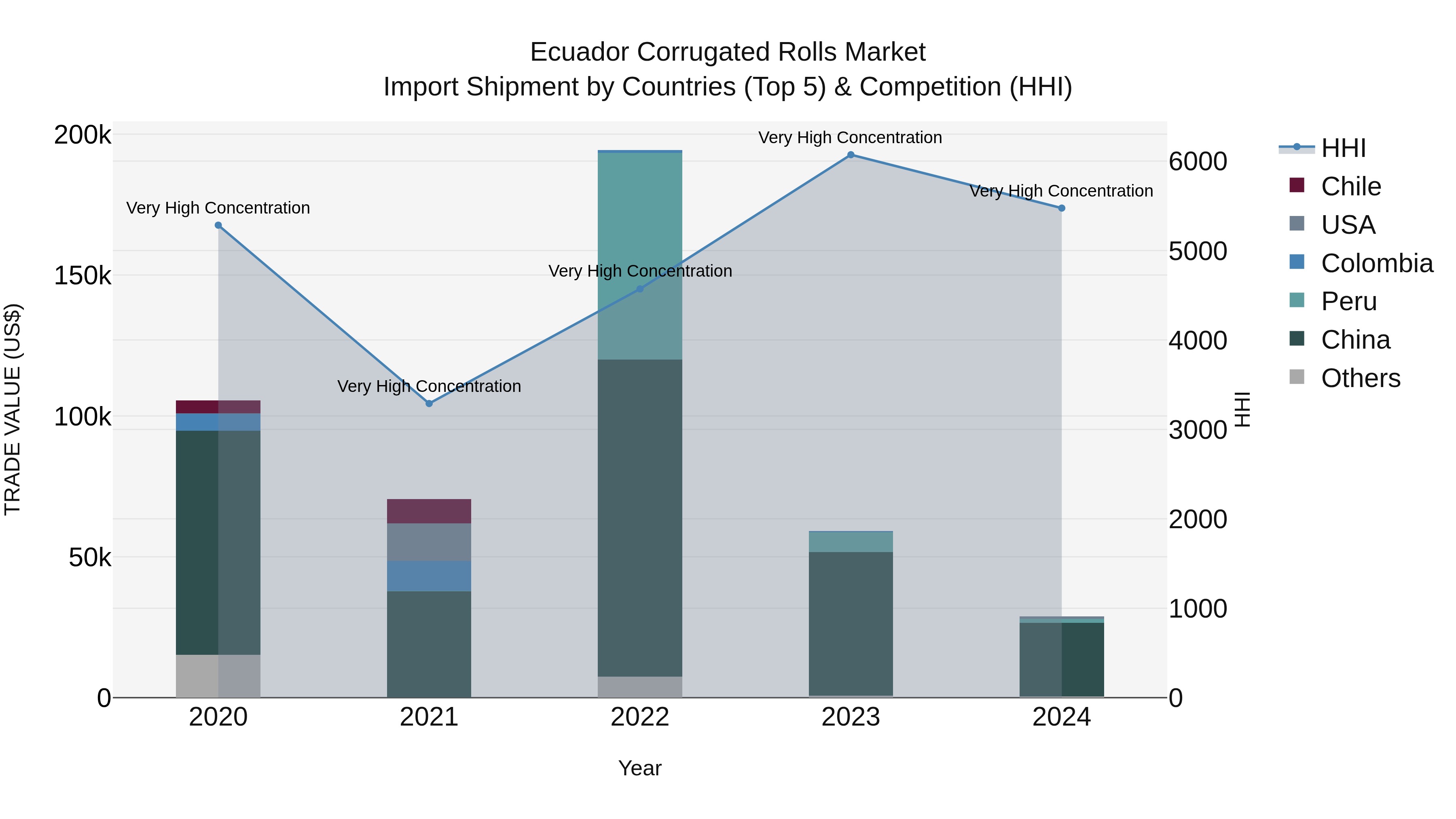 Ecuador Corrugated Rolls Market Top 5 Importing Countries and Market Competition (HHI) Analysis