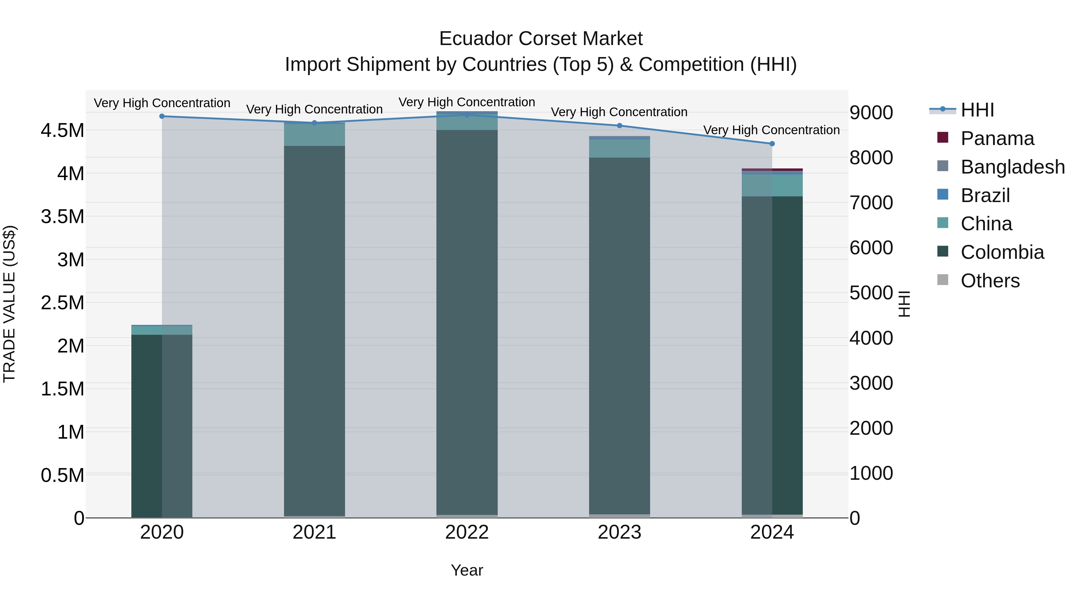 Ecuador Corset Market Top 5 Importing Countries and Market Competition (HHI) Analysis