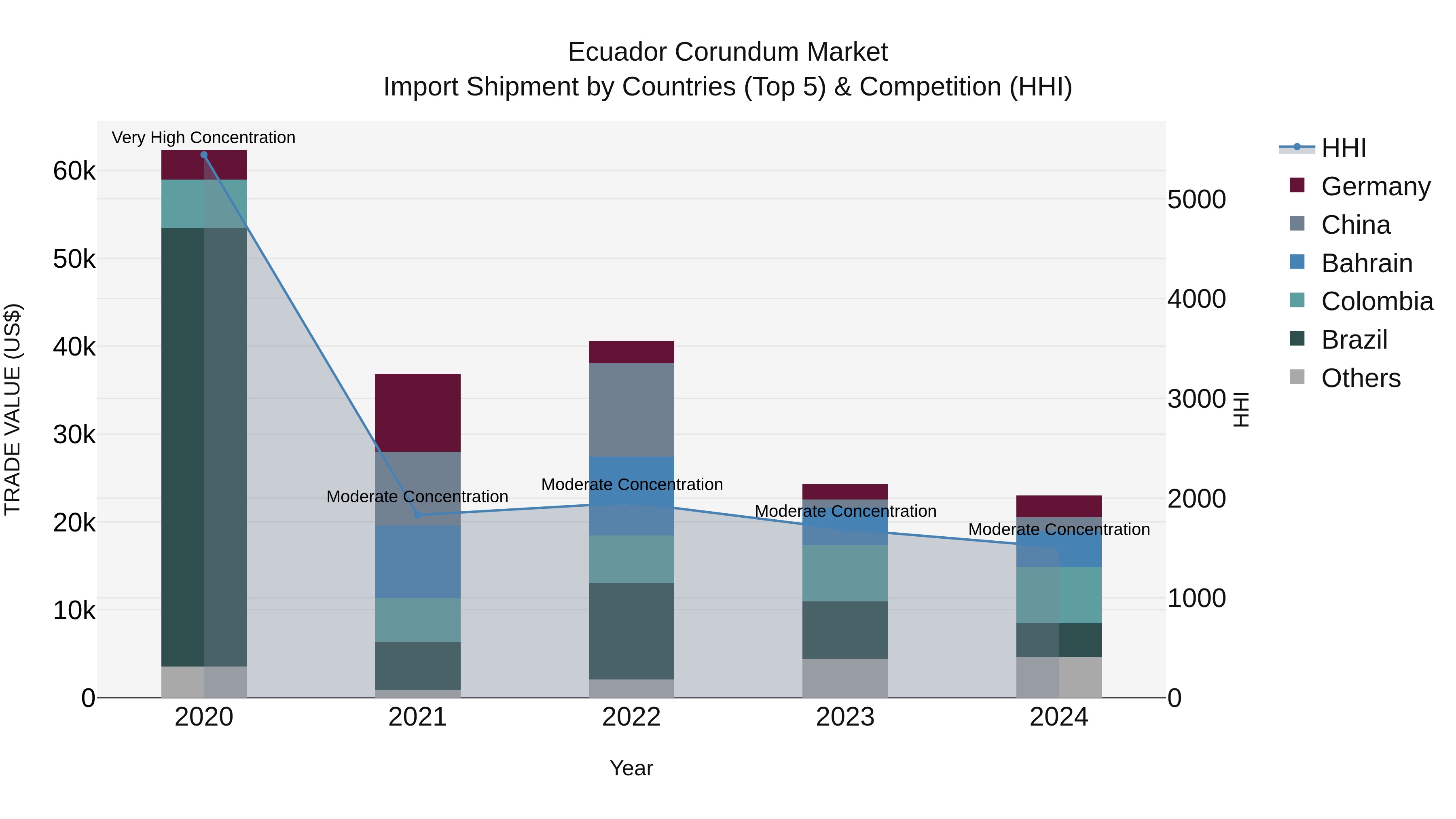 Ecuador Corundum Market Top 5 Importing Countries and Market Competition (HHI) Analysis