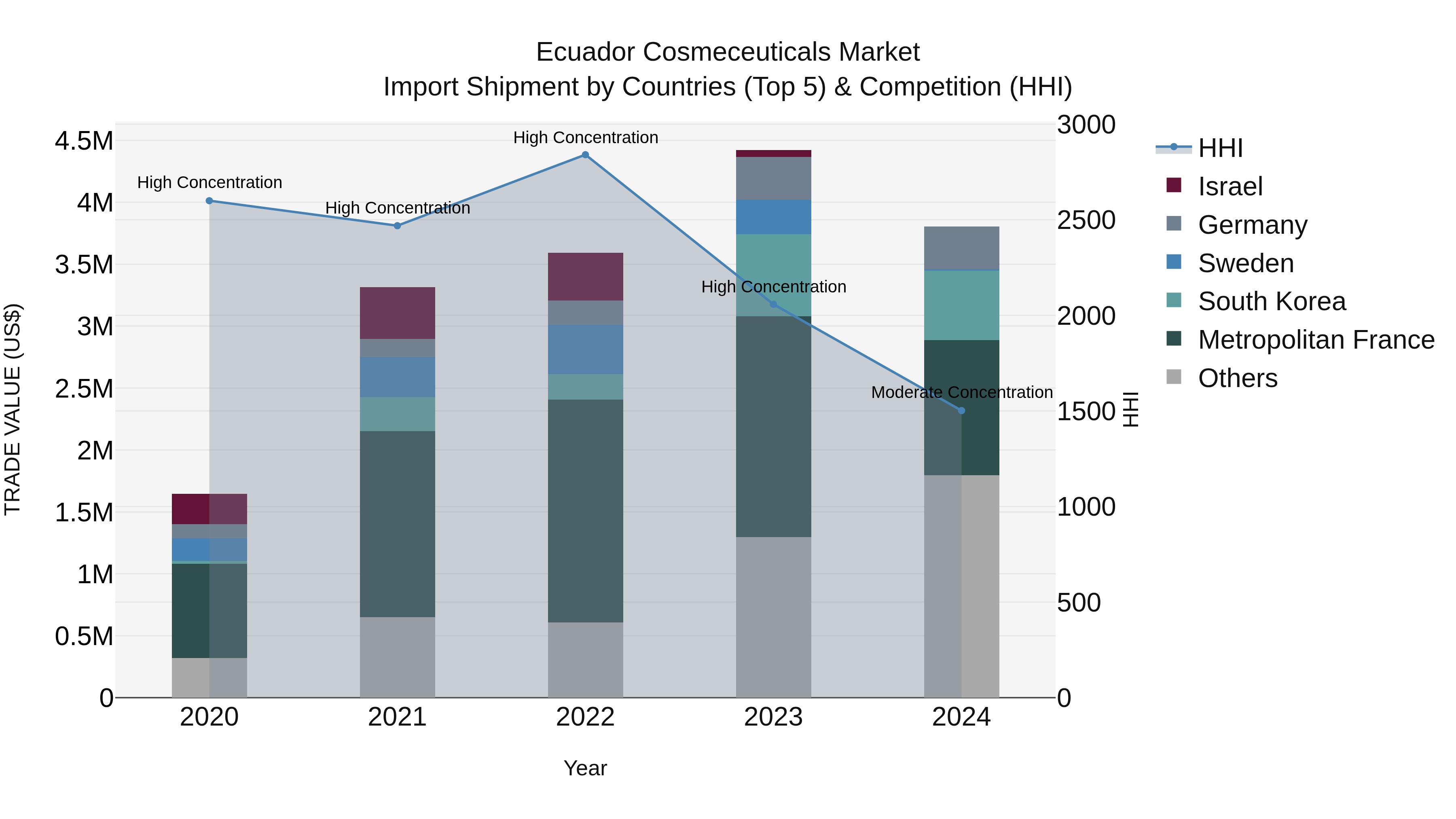 Ecuador Cosmeceuticals Market Top 5 Importing Countries and Market Competition (HHI) Analysis