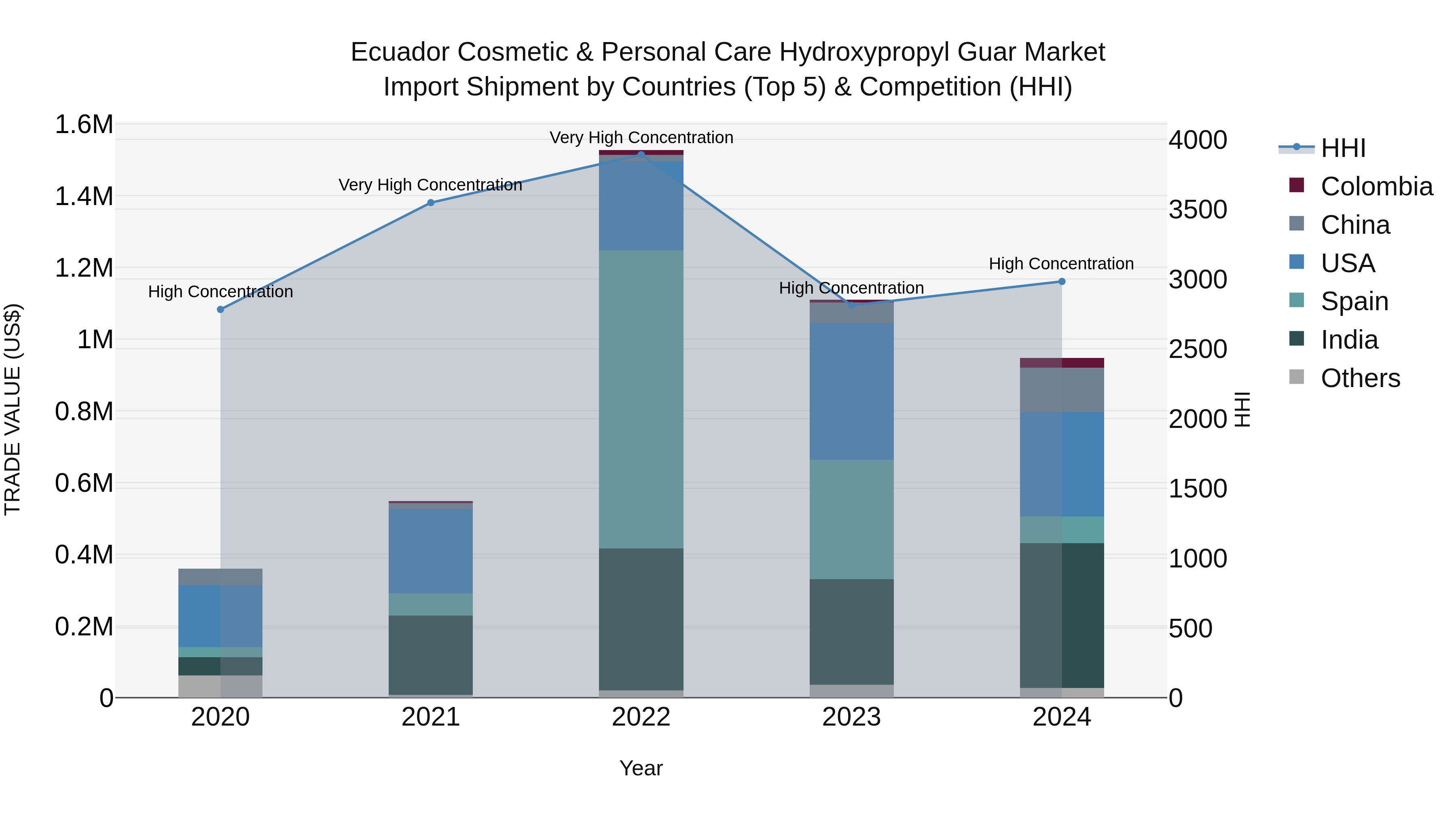 Ecuador Cosmetic & Personal Care Hydroxypropyl Guar Market Top 5 Importing Countries and Market Competition (HHI) Analysis