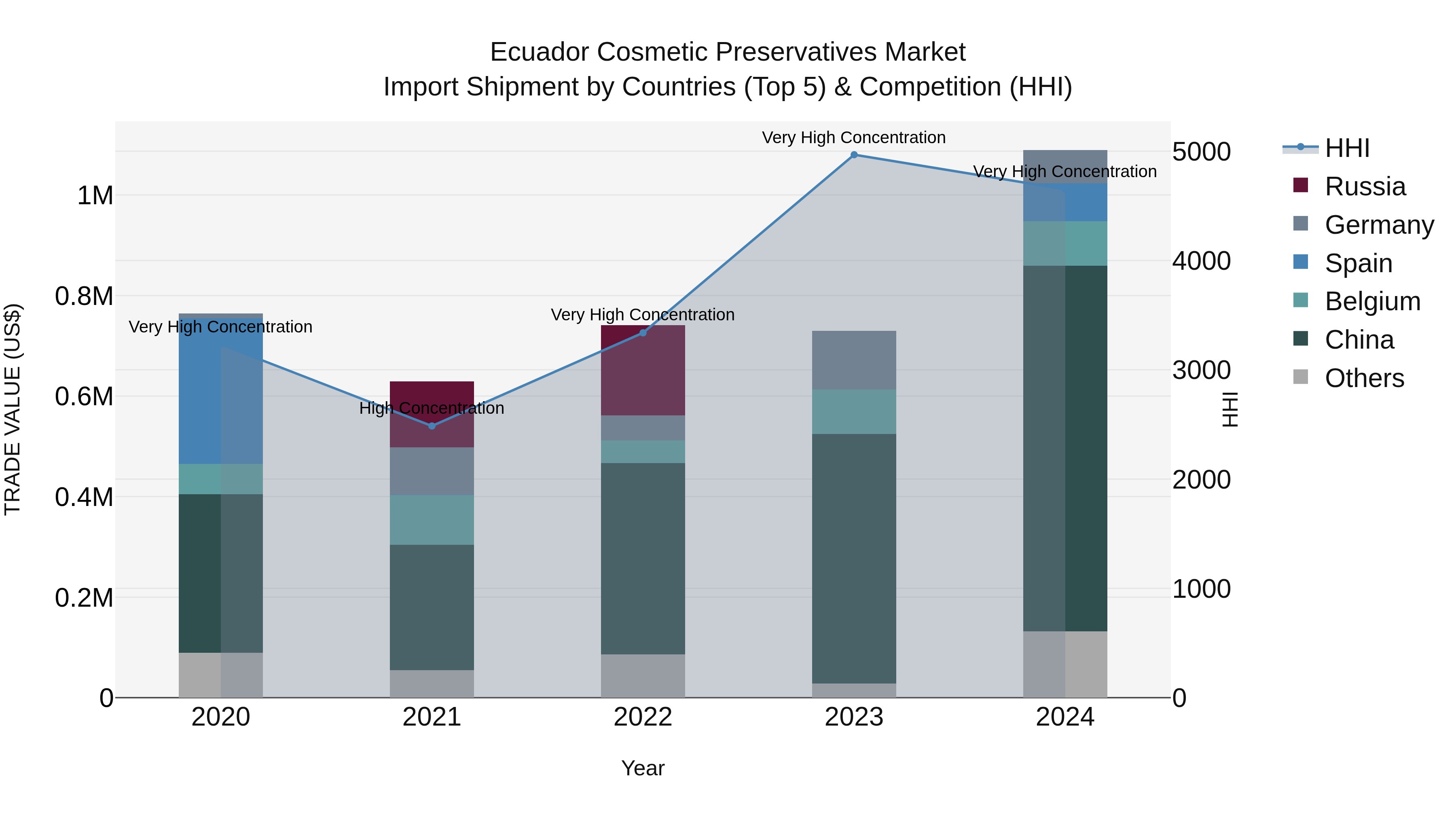Ecuador Cosmetic Preservatives Market Top 5 Importing Countries and Market Competition (HHI) Analysis