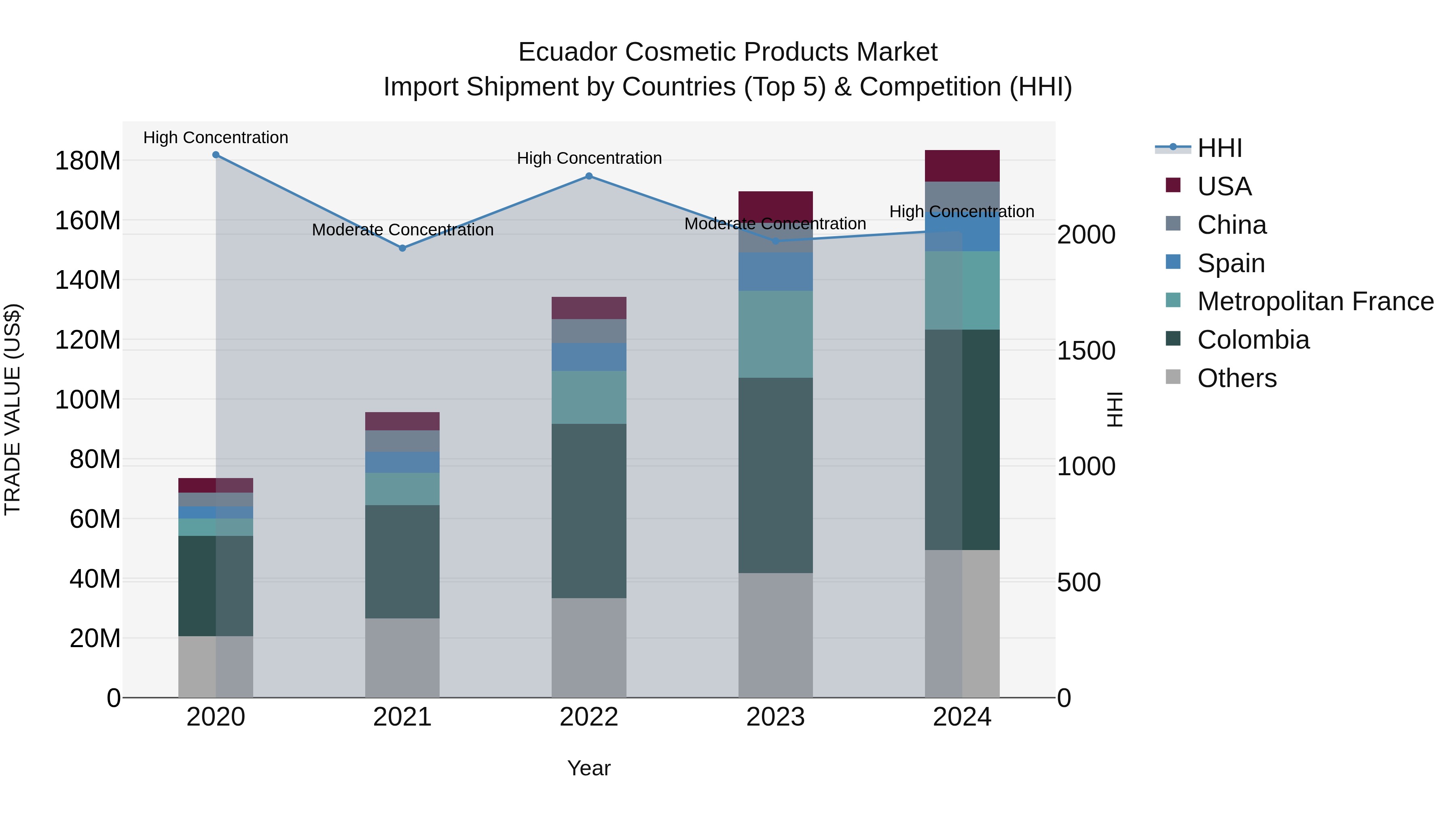 Ecuador Cosmetic Products Market Top 5 Importing Countries and Market Competition (HHI) Analysis