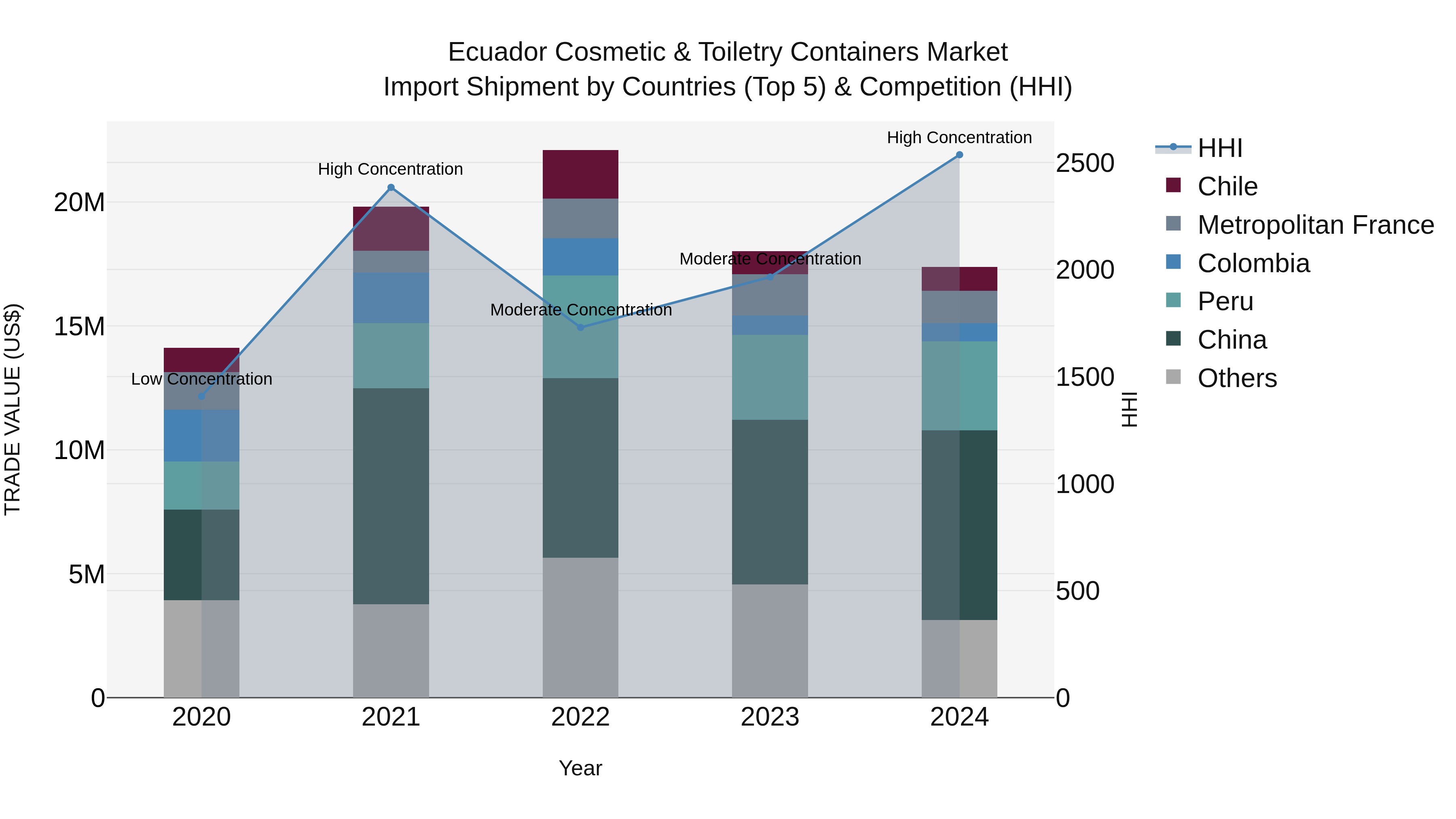 Ecuador Cosmetic & Toiletry Containers Market Top 5 Importing Countries and Market Competition (HHI) Analysis
