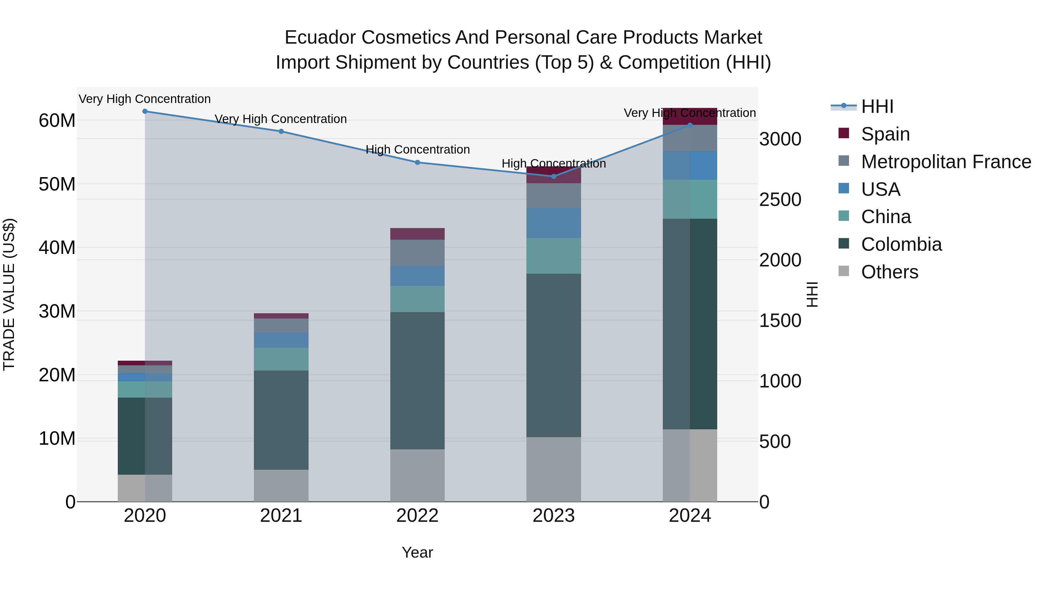 Ecuador Cosmetics and Personal Care Products Market Top 5 Importing Countries and Market Competition (HHI) Analysis