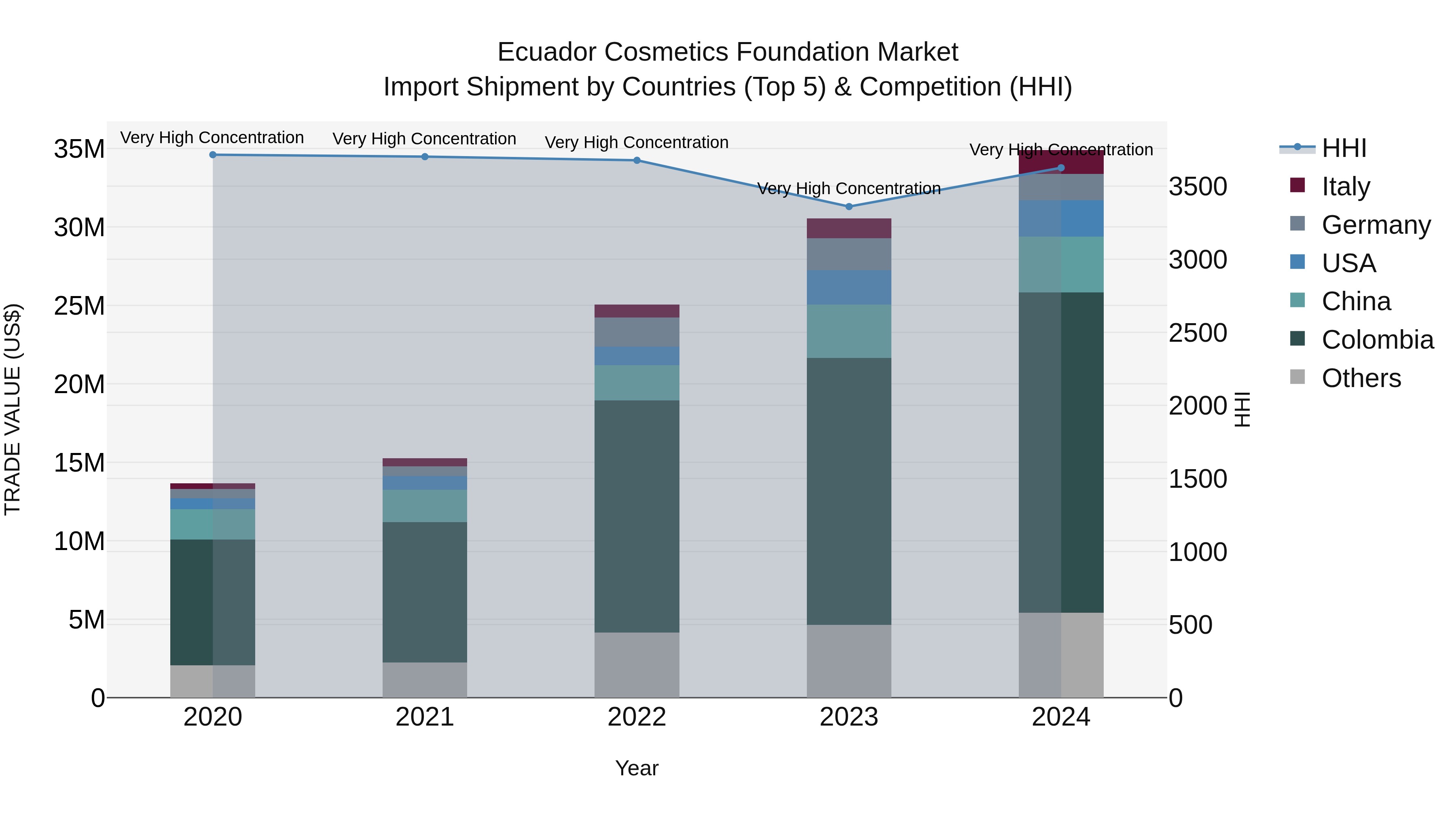 Ecuador Cosmetics Foundation Market Top 5 Importing Countries and Market Competition (HHI) Analysis