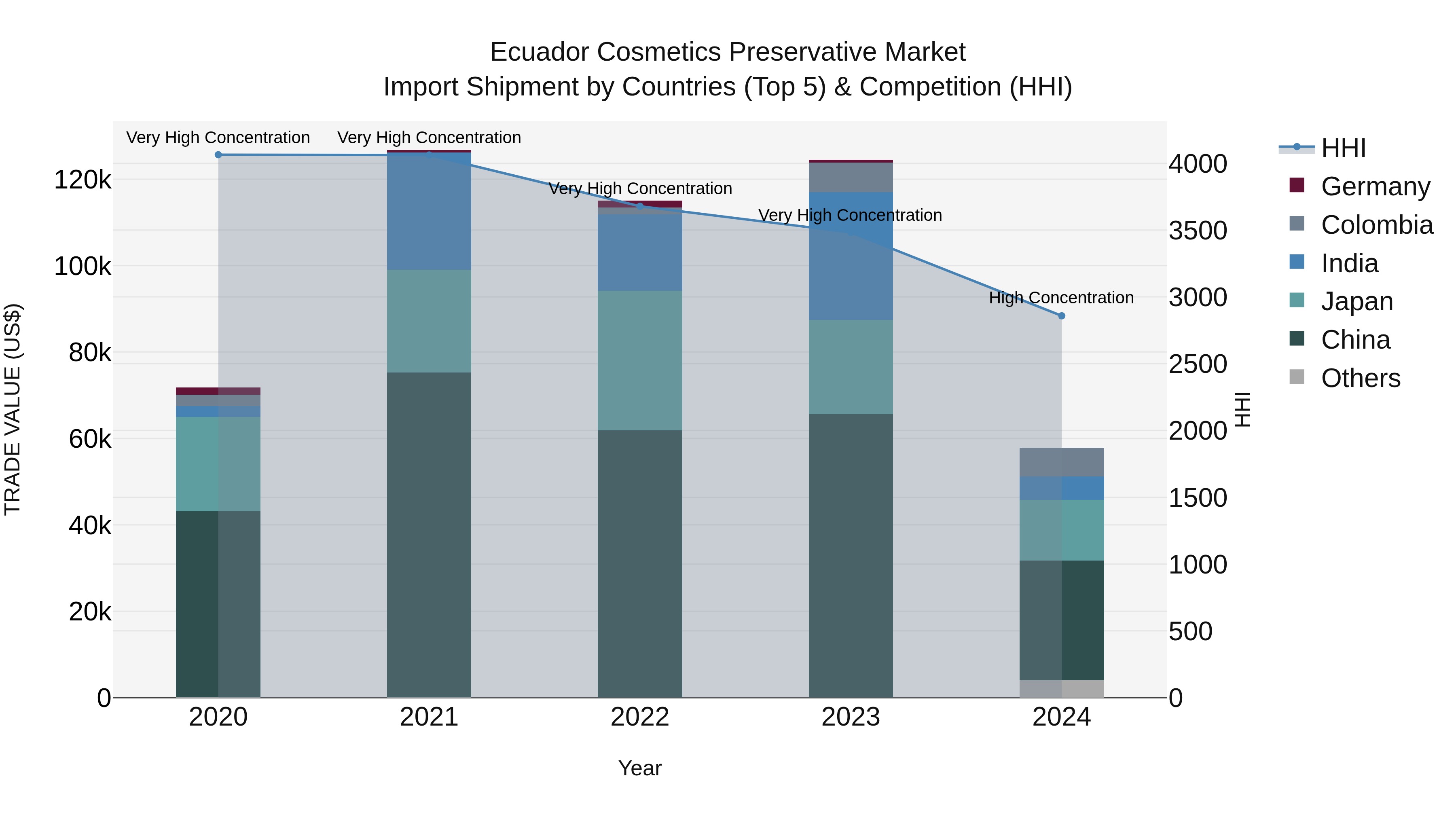 Ecuador Cosmetics Preservative Market Top 5 Importing Countries and Market Competition (HHI) Analysis