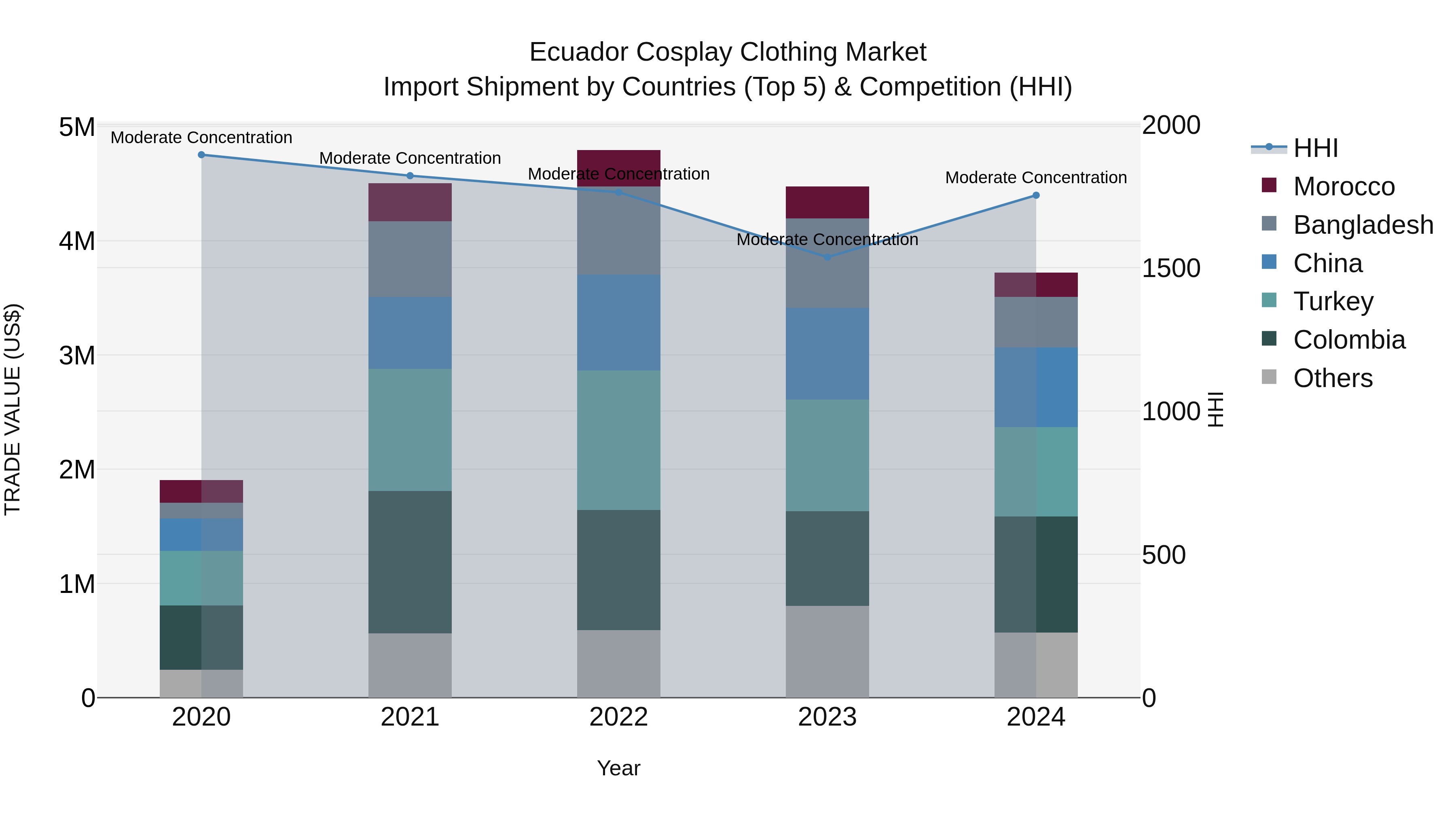 Ecuador Cosplay Clothing Market Top 5 Importing Countries and Market Competition (HHI) Analysis