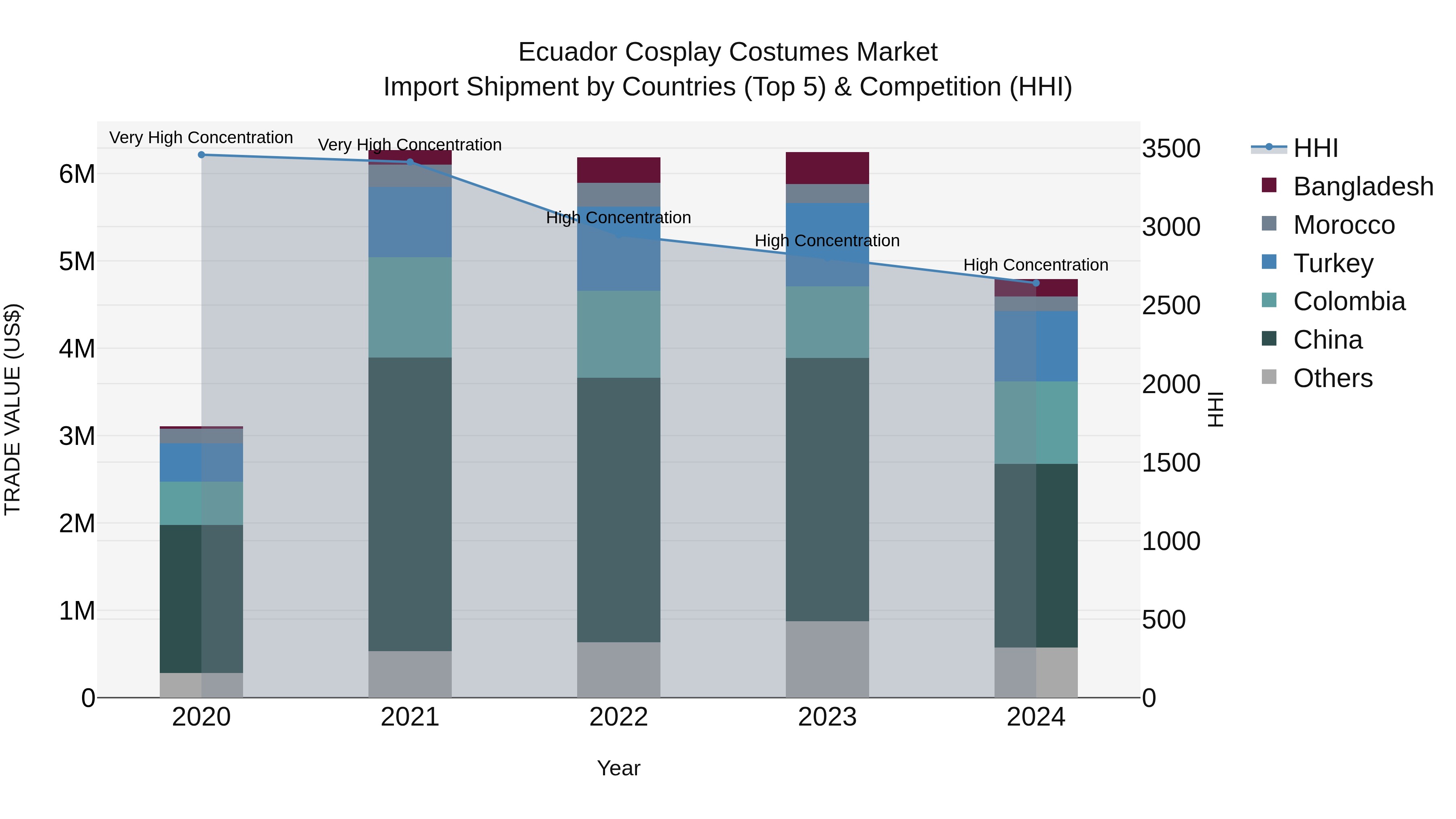 Ecuador Cosplay Costumes Market Top 5 Importing Countries and Market Competition (HHI) Analysis