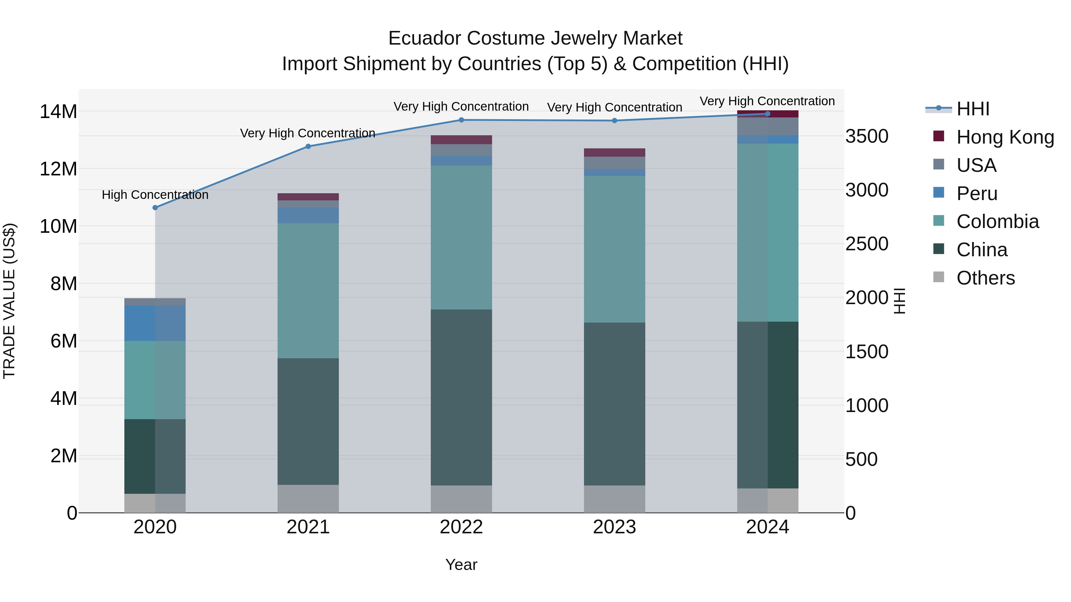 Ecuador Costume Jewelry Market Top 5 Importing Countries and Market Competition (HHI) Analysis