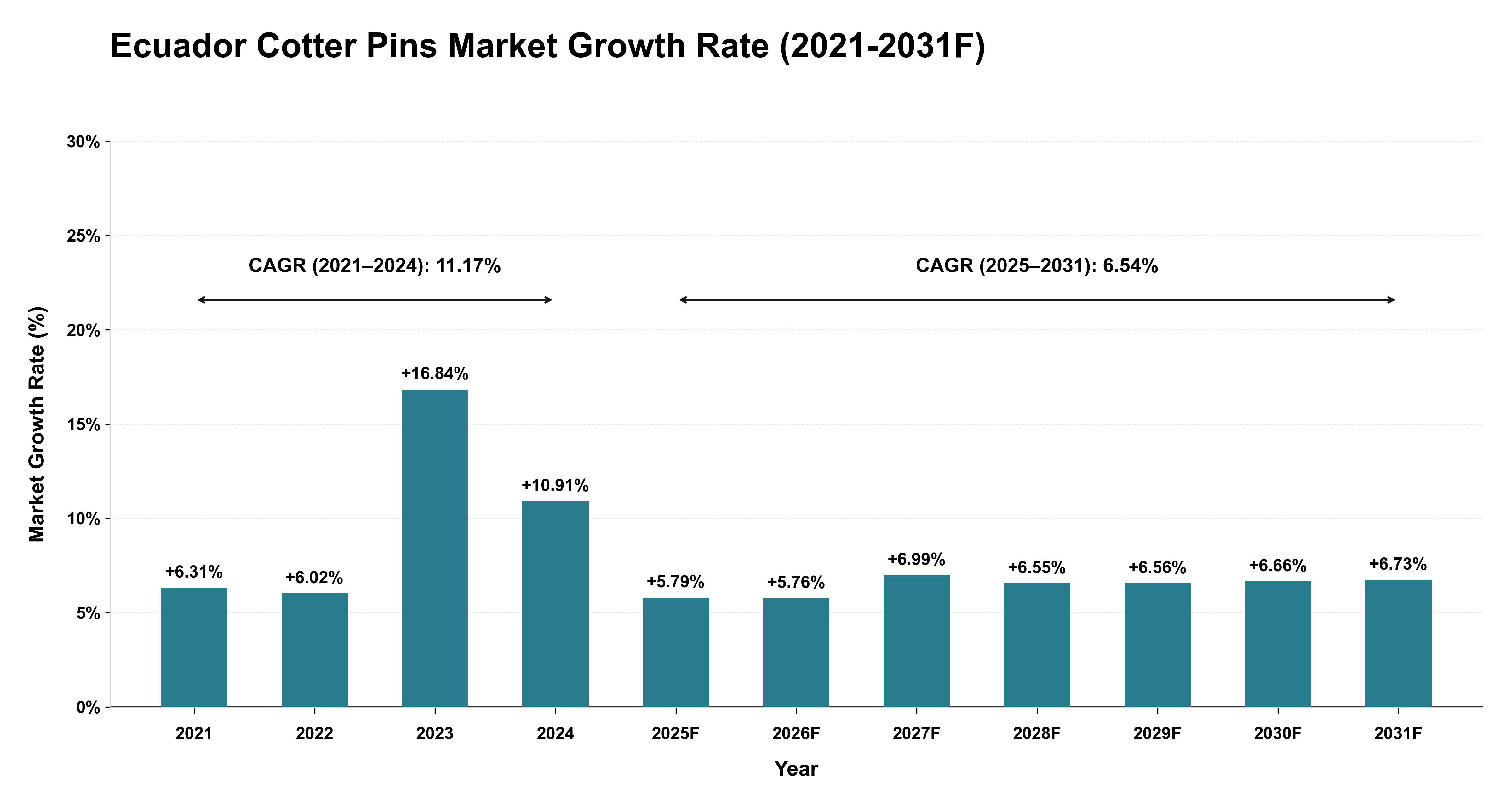 Ecuador Cotter Pins Market Year-wise Growth Rate (2021-2031F)