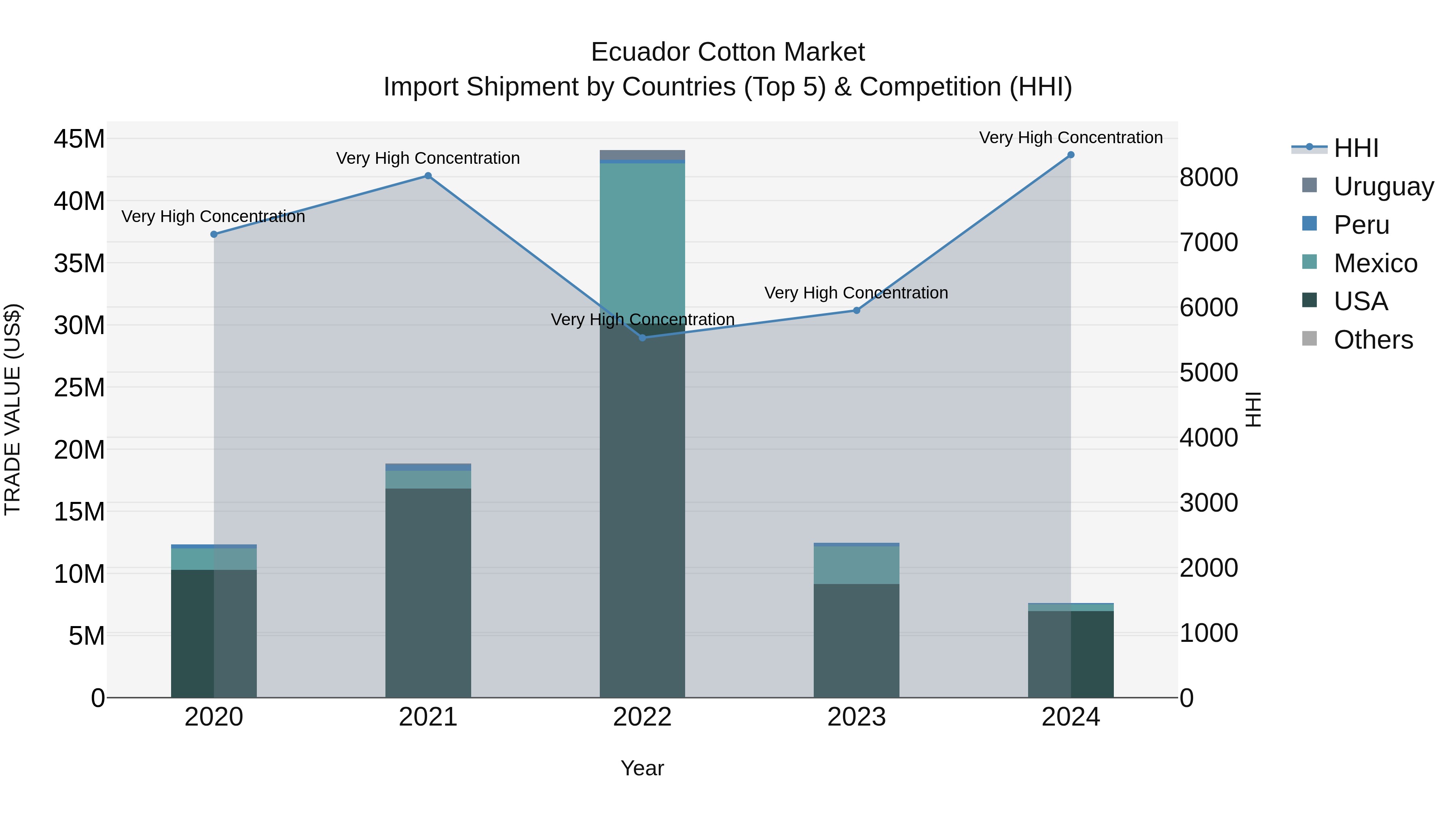 Ecuador Cotton Market Top 5 Importing Countries and Market Competition (HHI) Analysis