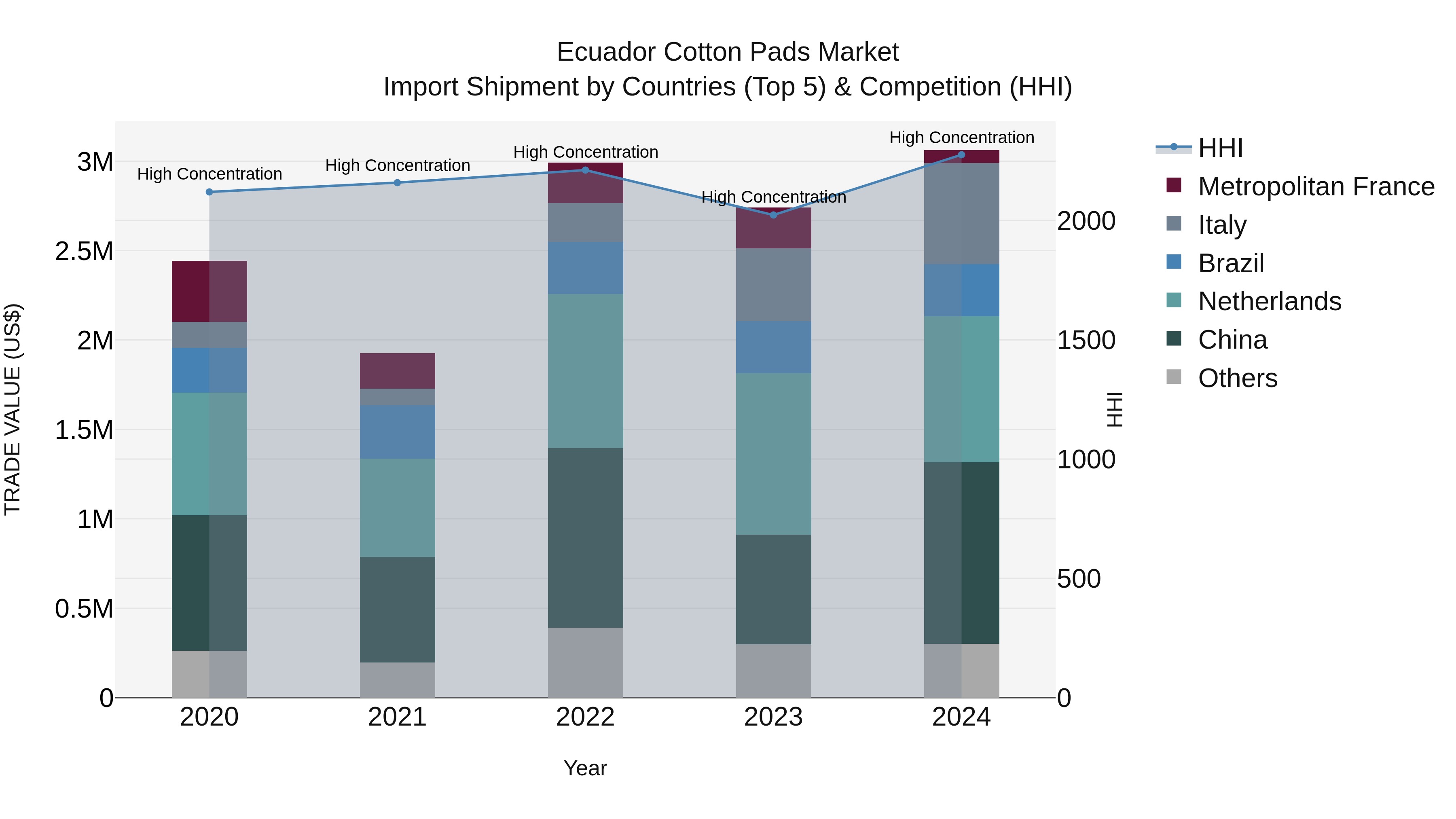 Ecuador Cotton Pads Market Top 5 Importing Countries and Market Competition (HHI) Analysis