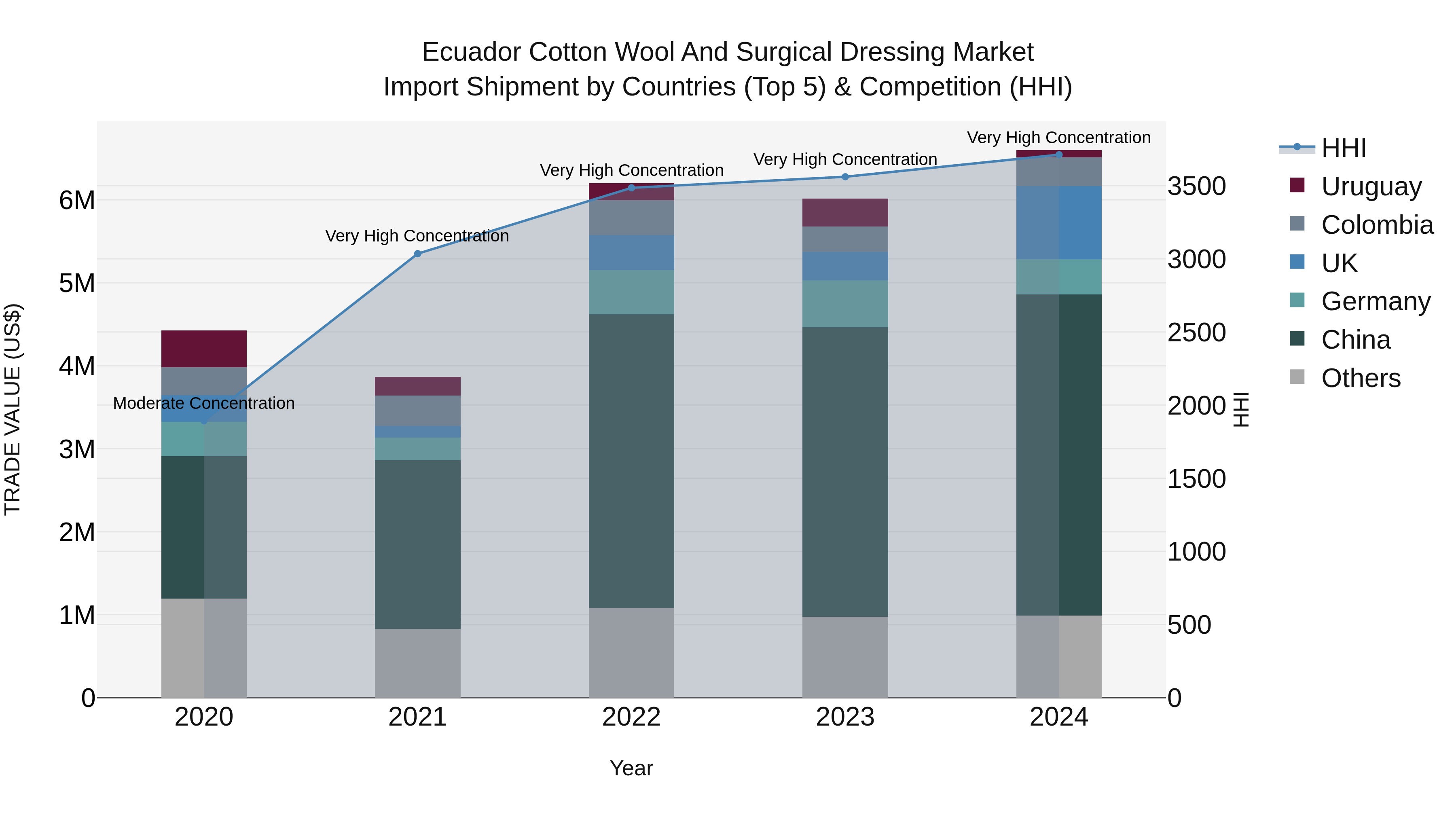 Ecuador Cotton Wool and Surgical Dressing Market Top 5 Importing Countries and Market Competition (HHI) Analysis