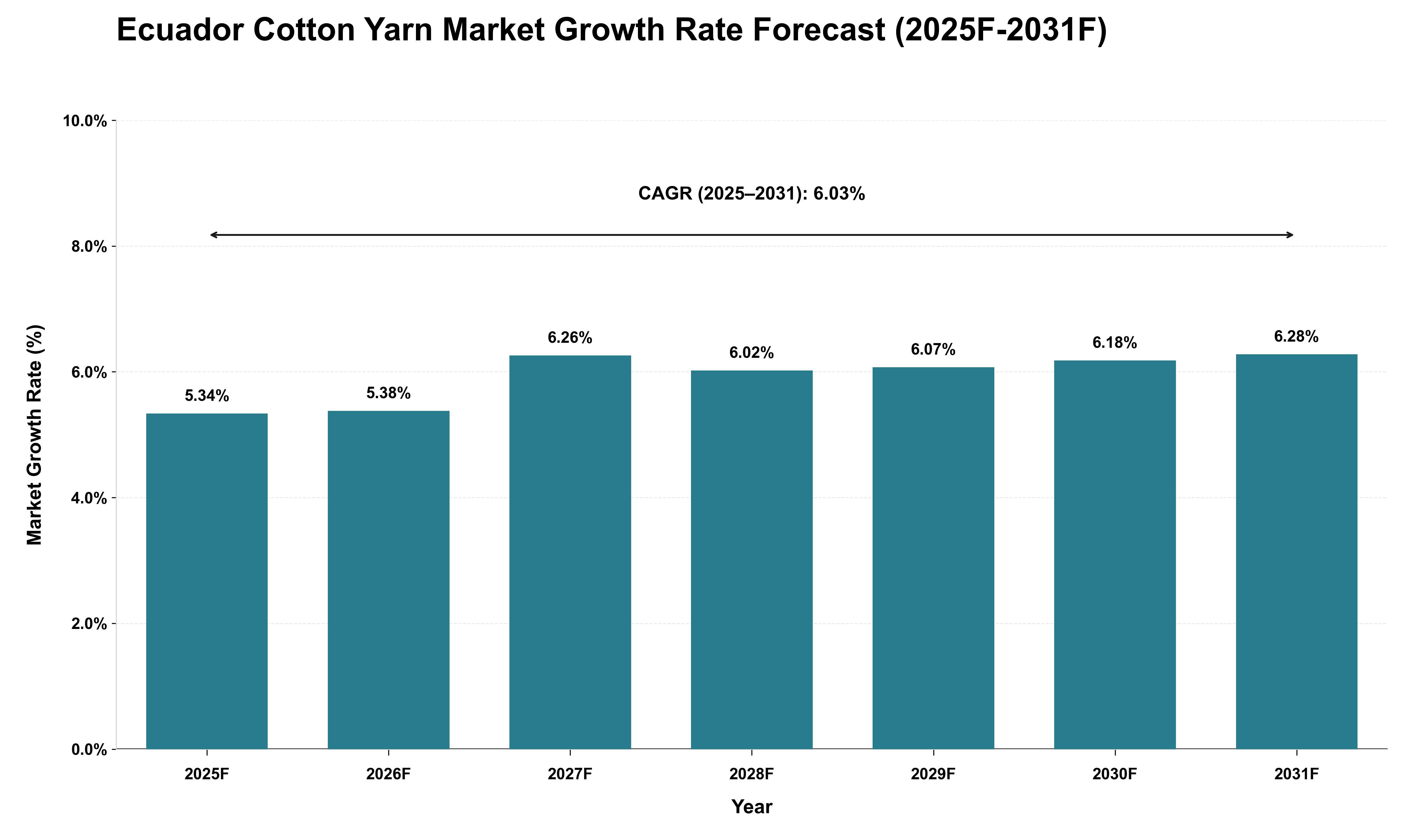 Ecuador Cotton Yarn Market Growth Rate Analysis (2025 - 2031)