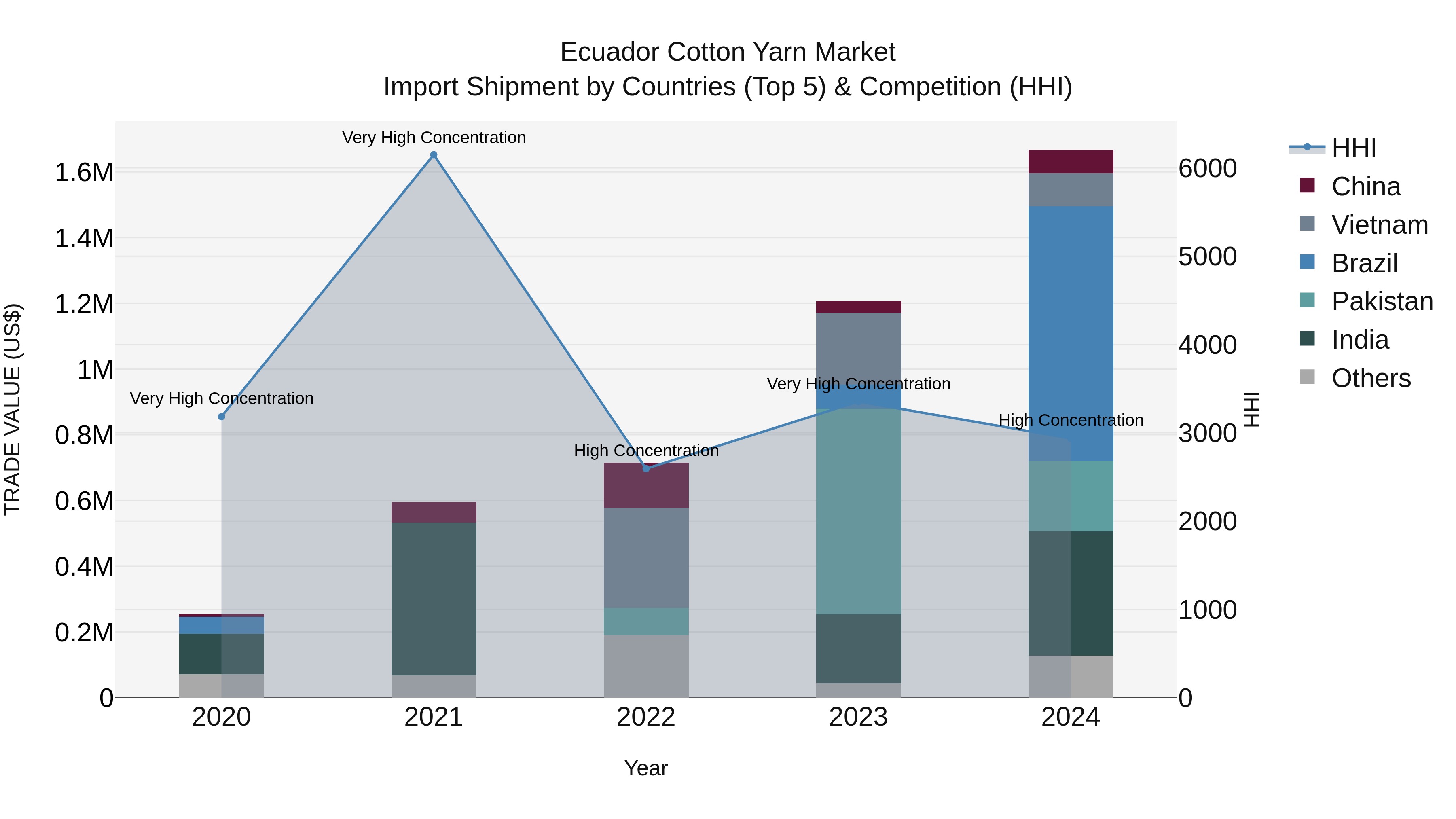 Ecuador Cotton Yarn Market Top 5 Importing Countries and Market Competition (HHI) Analysis