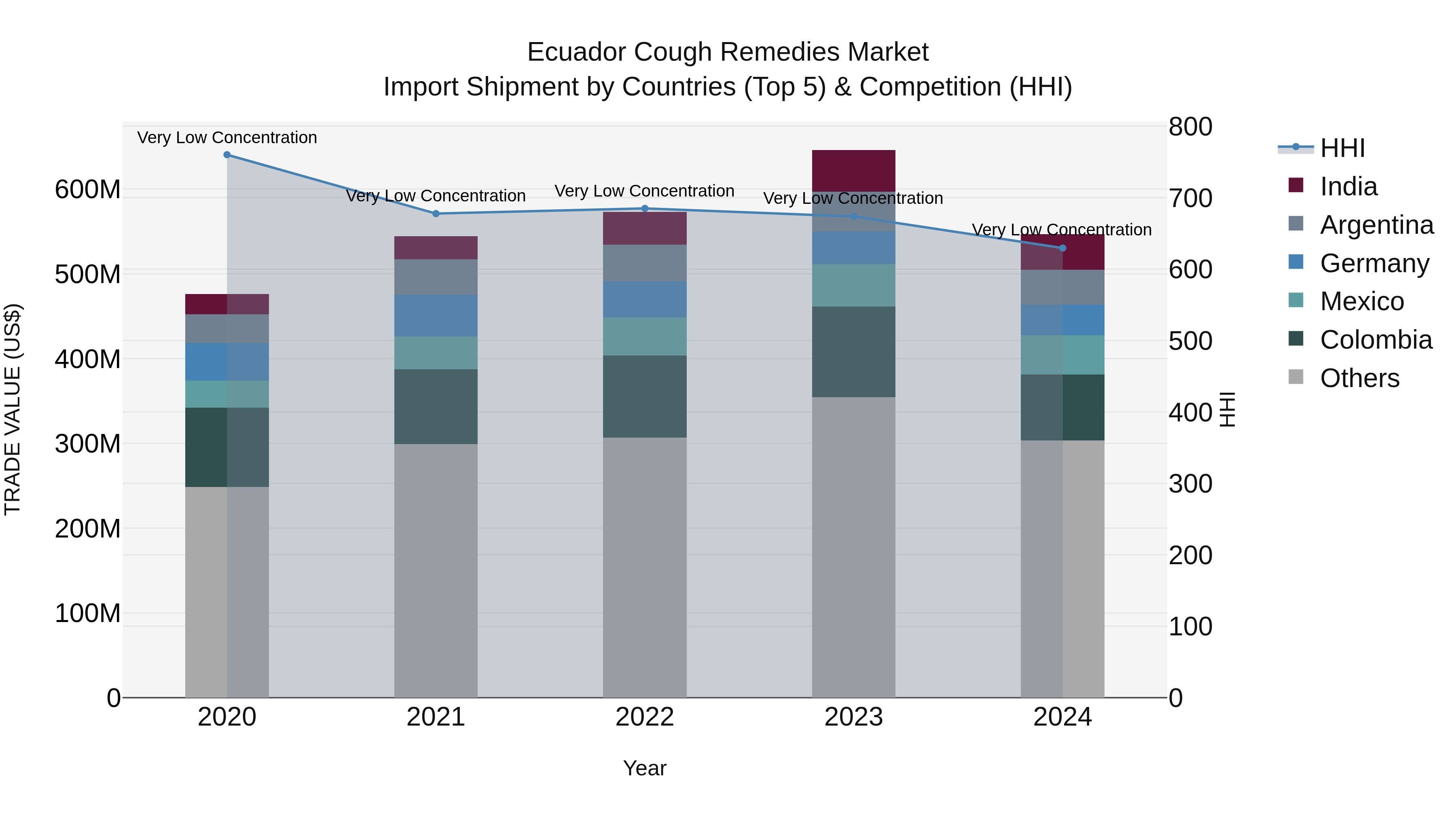 Ecuador Cough Remedies Market Top 5 Importing Countries and Market Competition (HHI) Analysis
