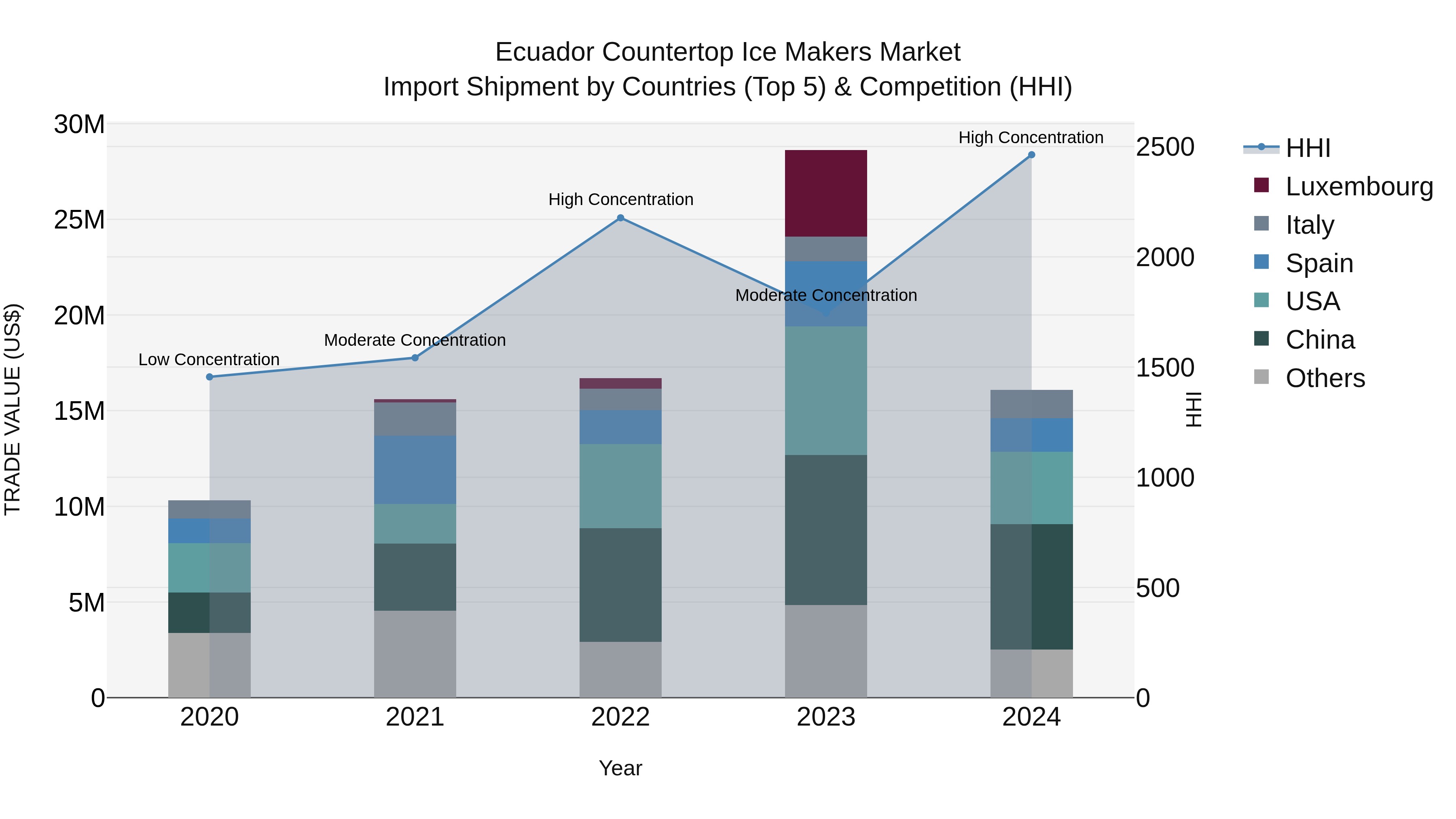 Ecuador Countertop Ice Makers Market Top 5 Importing Countries and Market Competition (HHI) Analysis
