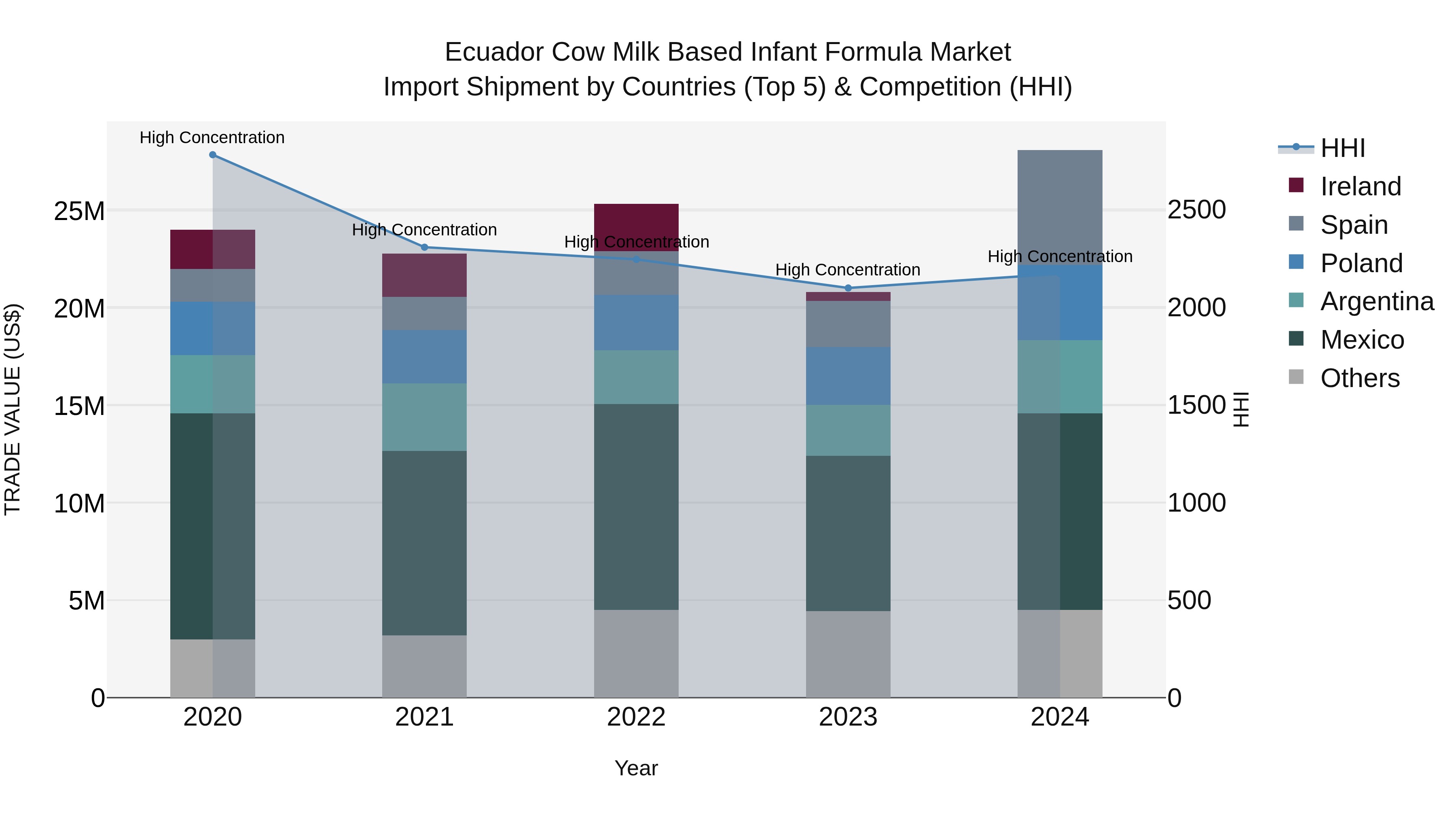 Ecuador Cow Milk Based Infant Formula Market Top 5 Importing Countries and Market Competition (HHI) Analysis
