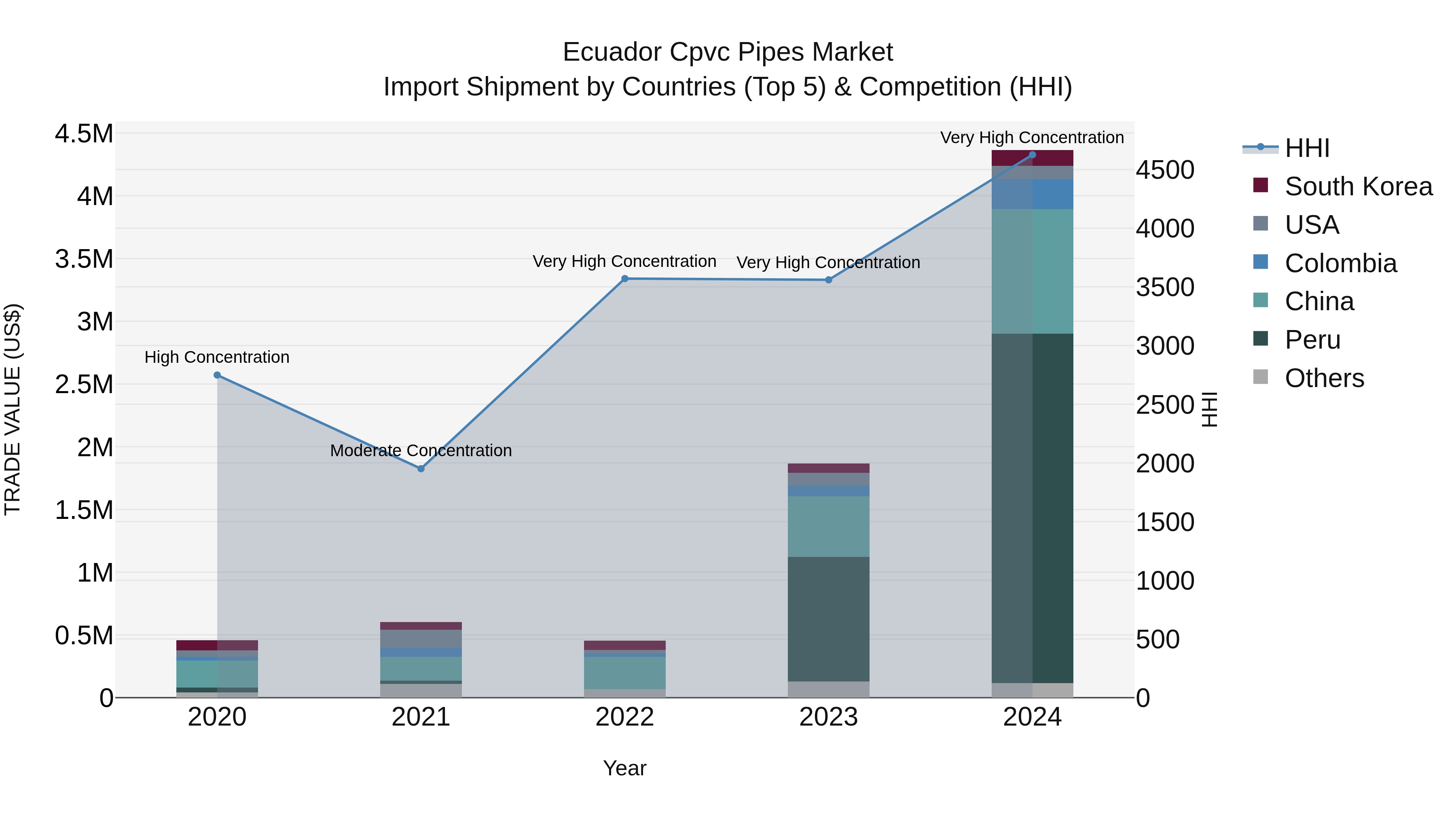 Ecuador Cpvc Pipes Market Top 5 Importing Countries and Market Competition (HHI) Analysis