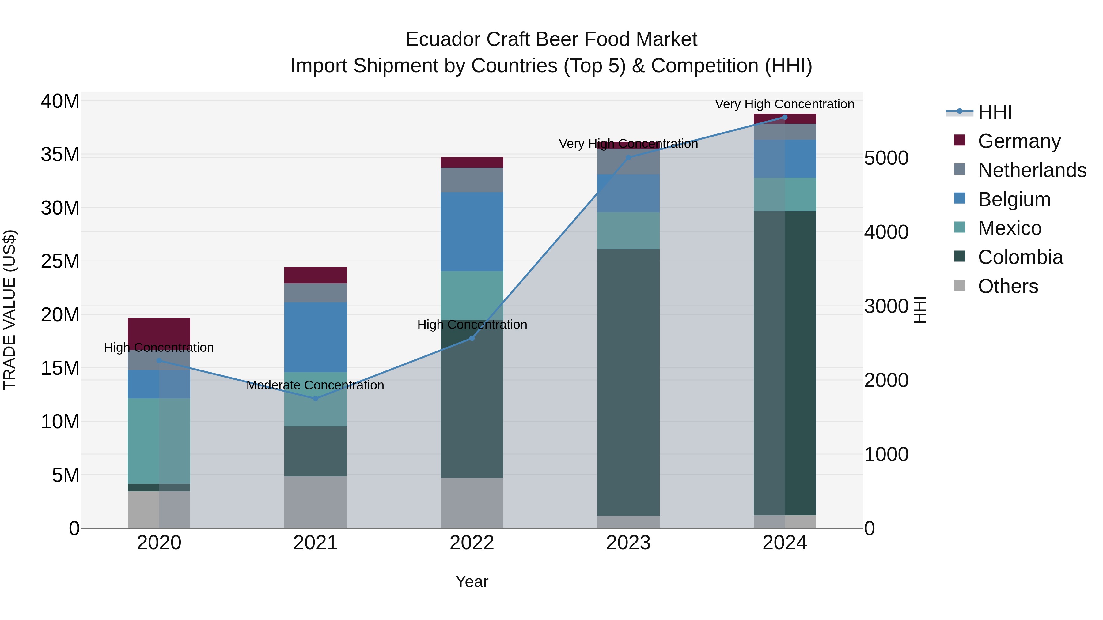 Ecuador Craft Beer Food Market Top 5 Importing Countries and Market Competition (HHI) Analysis