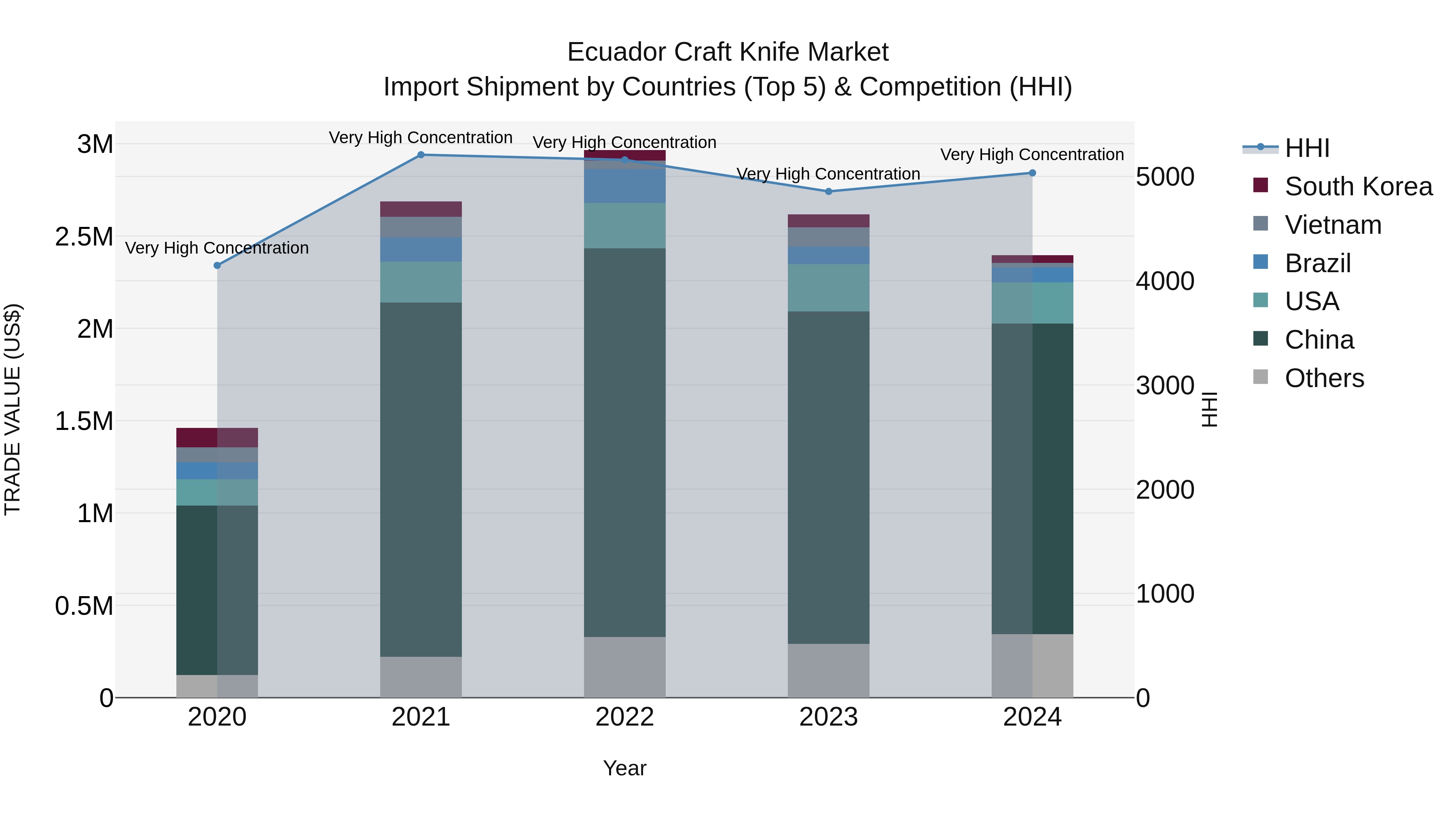 Ecuador Craft Knife Market Top 5 Importing Countries and Market Competition (HHI) Analysis