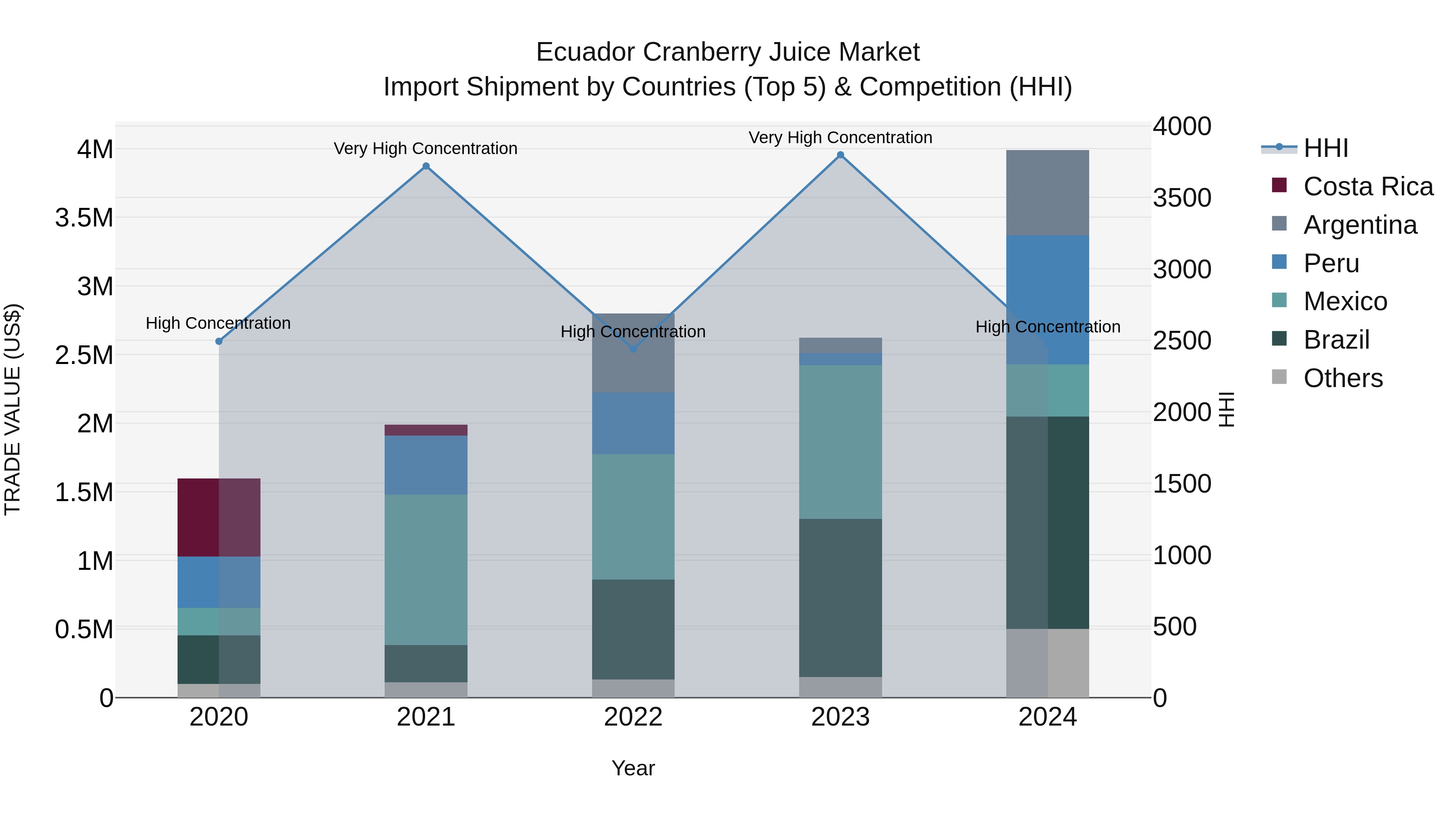 Ecuador Cranberry Juice Market Top 5 Importing Countries and Market Competition (HHI) Analysis