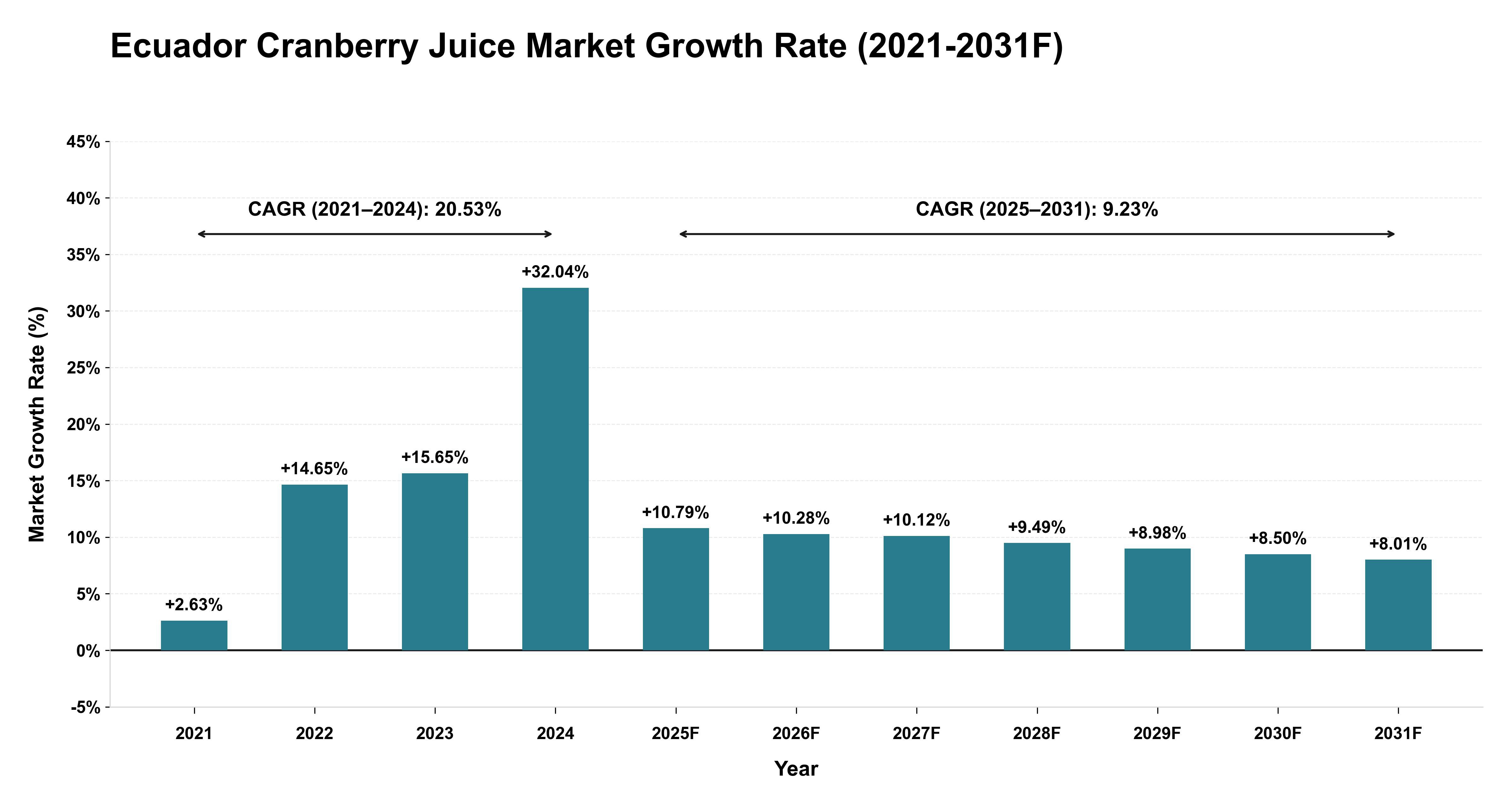 Ecuador Cranberry Juice Market Year-wise Growth Rate (2021-2031F)