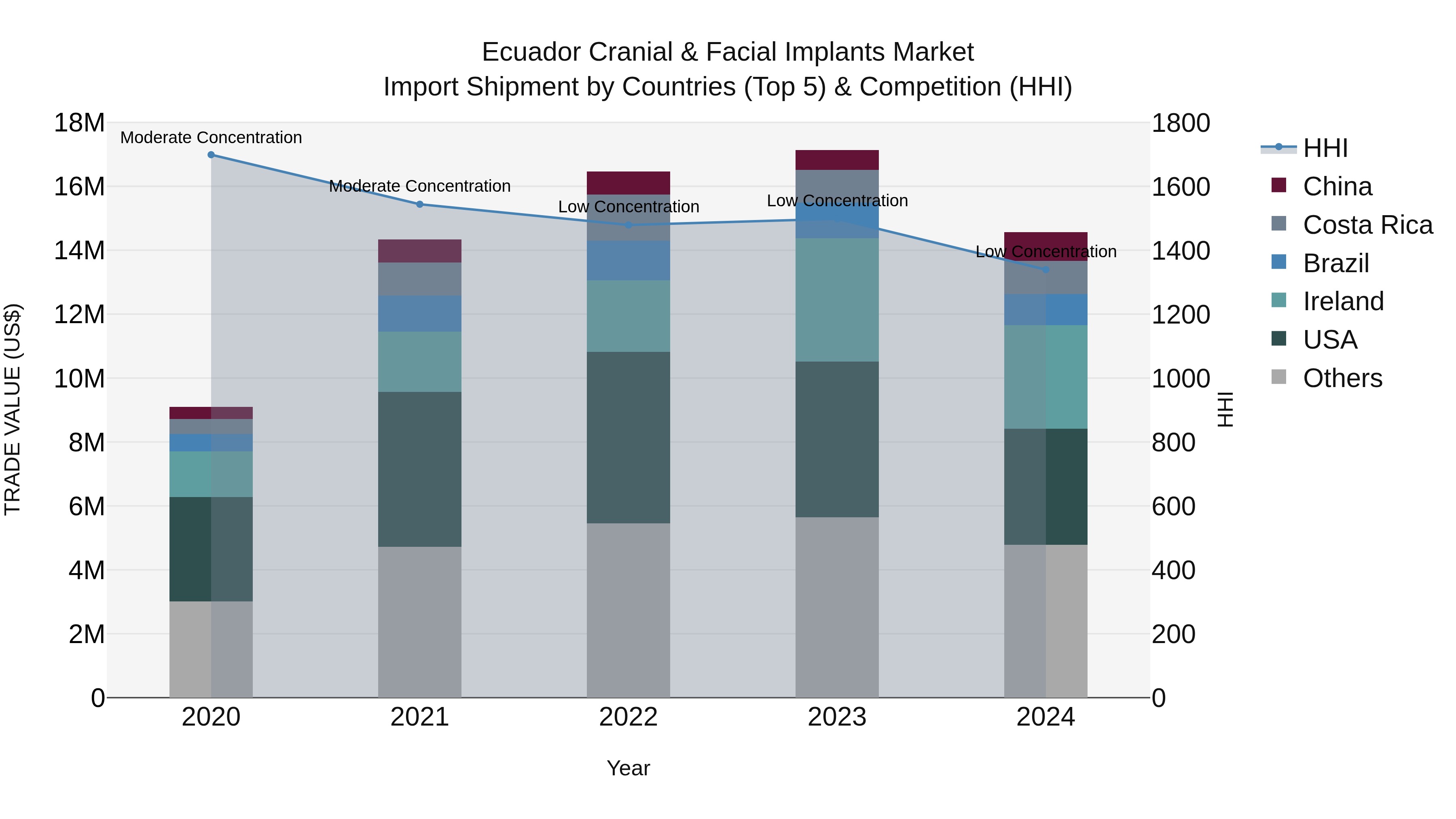 Ecuador Cranial & Facial Implants Market Top 5 Importing Countries and Market Competition (HHI) Analysis