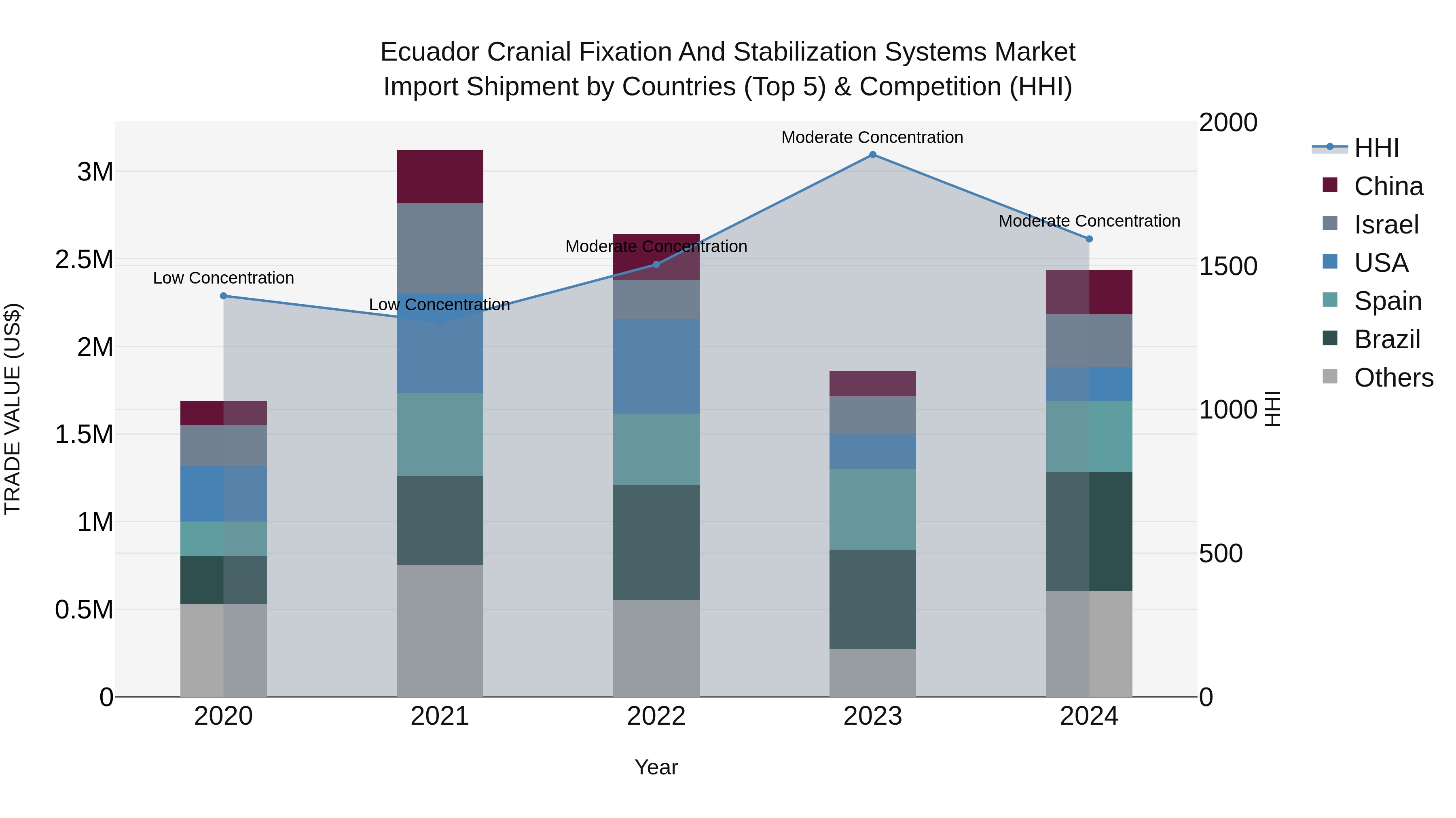 Ecuador Cranial Fixation and Stabilization Systems Market Top 5 Importing Countries and Market Competition (HHI) Analysis