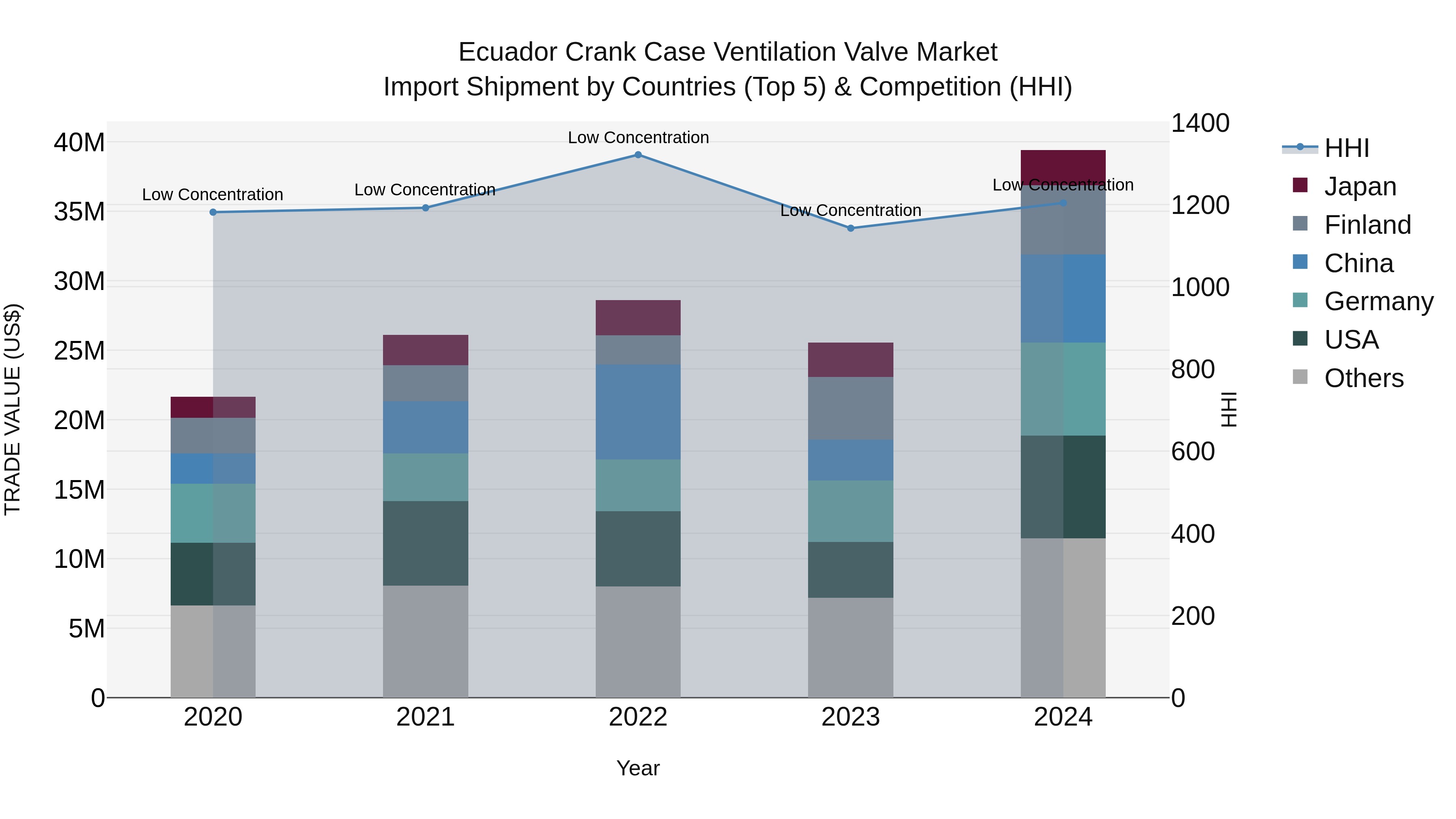 Ecuador Crank Case Ventilation Valve Market Top 5 Importing Countries and Market Competition (HHI) Analysis