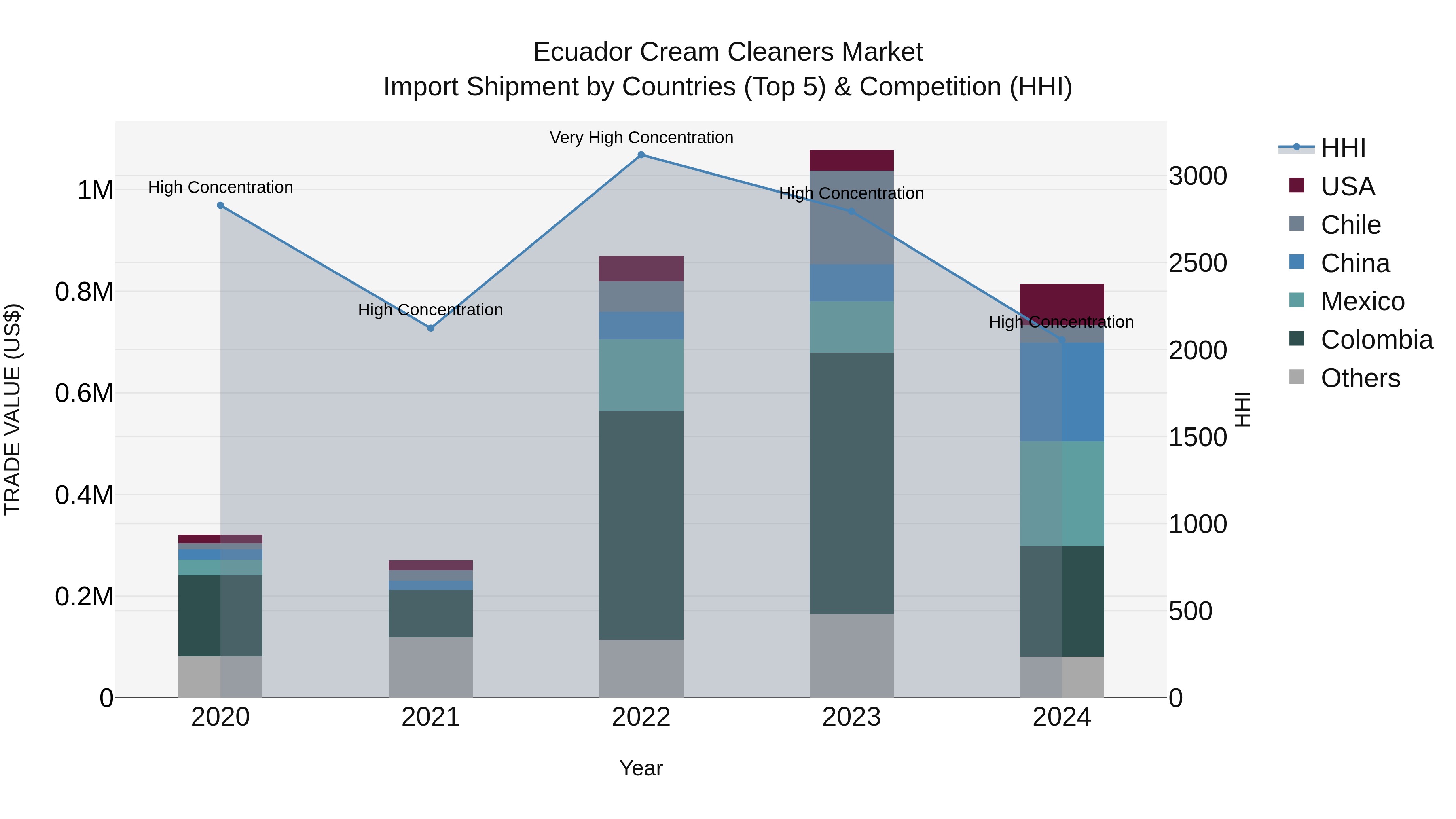 Ecuador Cream Cleaners Market Top 5 Importing Countries and Market Competition (HHI) Analysis