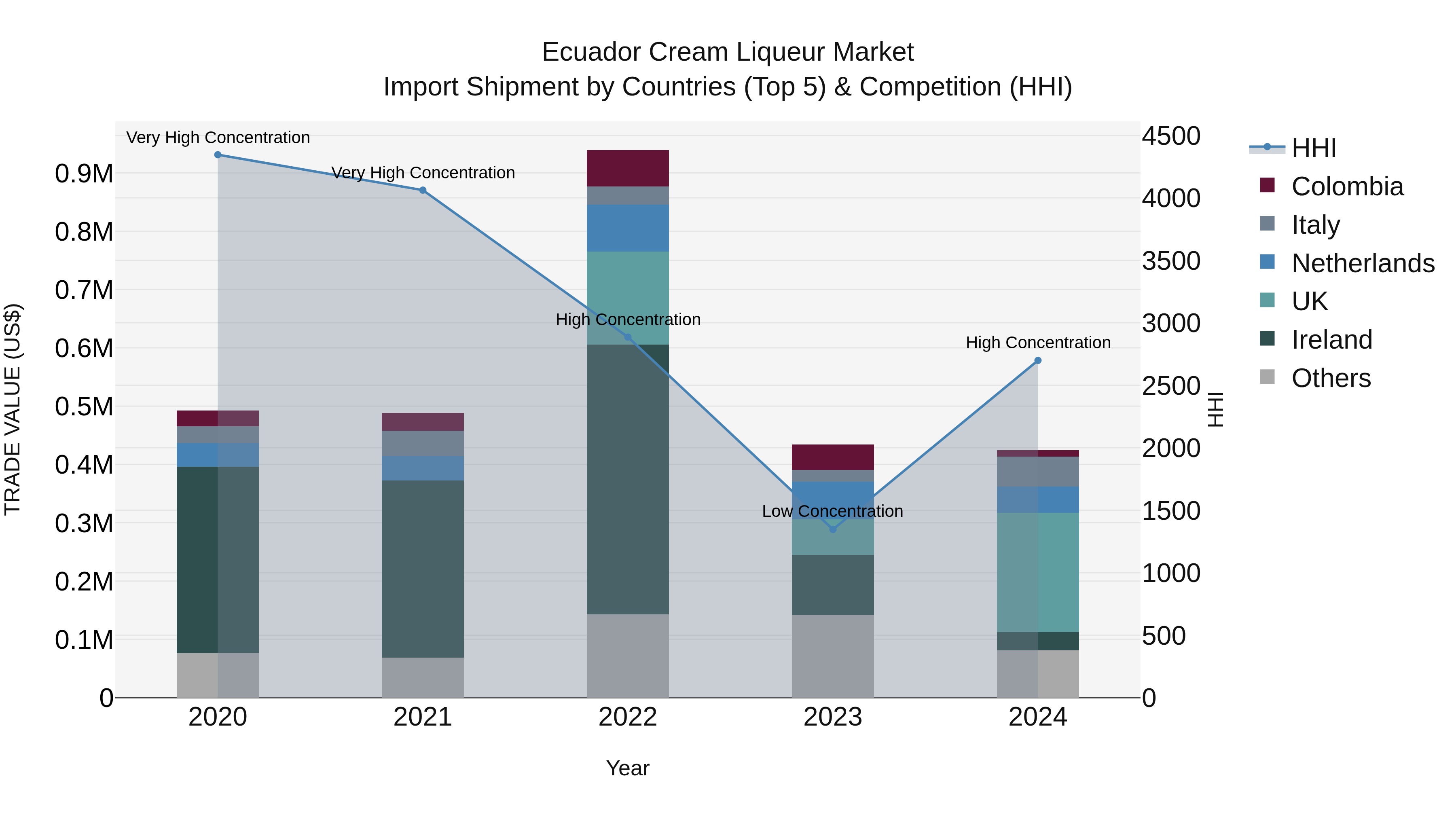 Ecuador Cream Liqueur Market Top 5 Importing Countries and Market Competition (HHI) Analysis