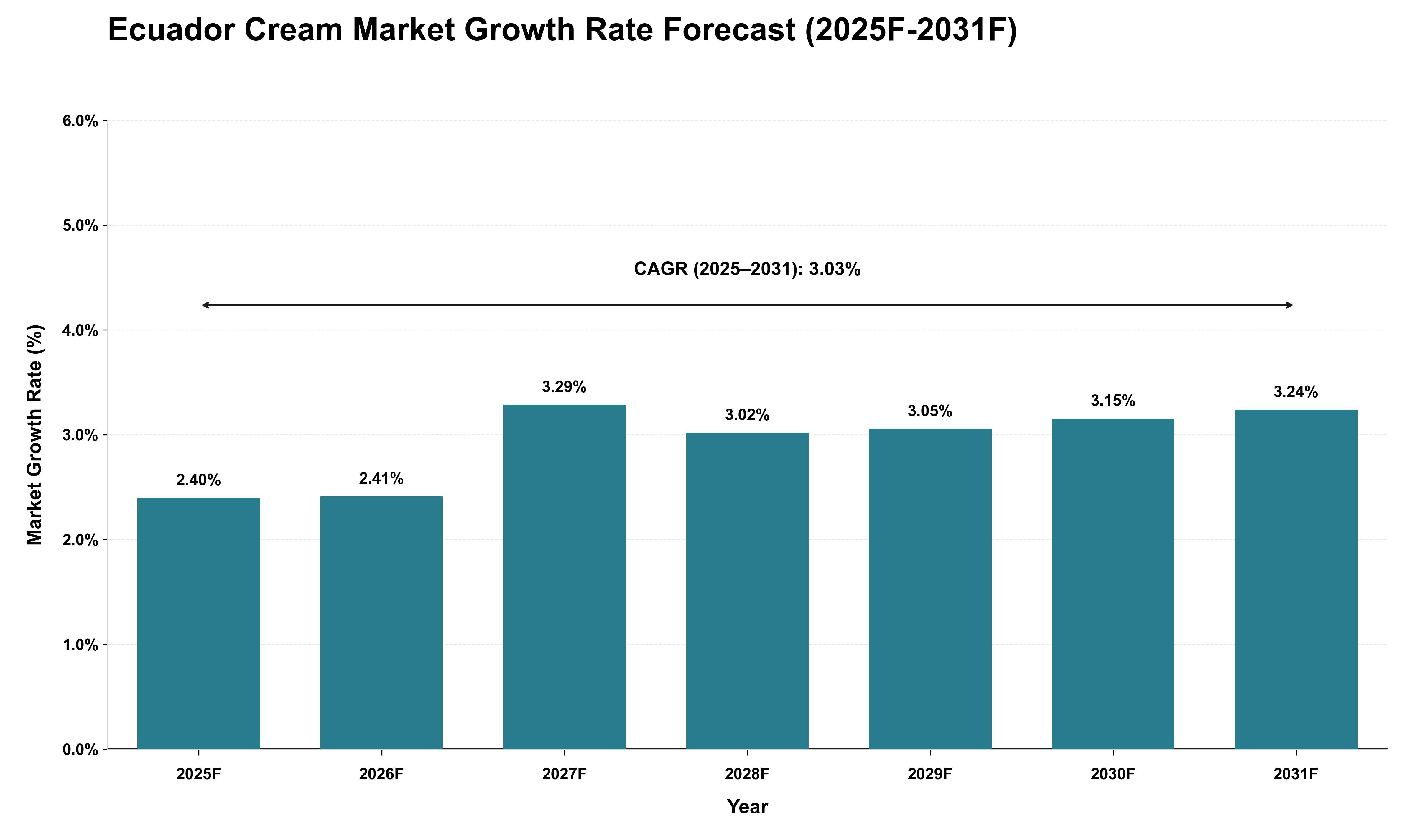 Ecuador Cream Market Growth Rate Analysis (2025 - 2031)