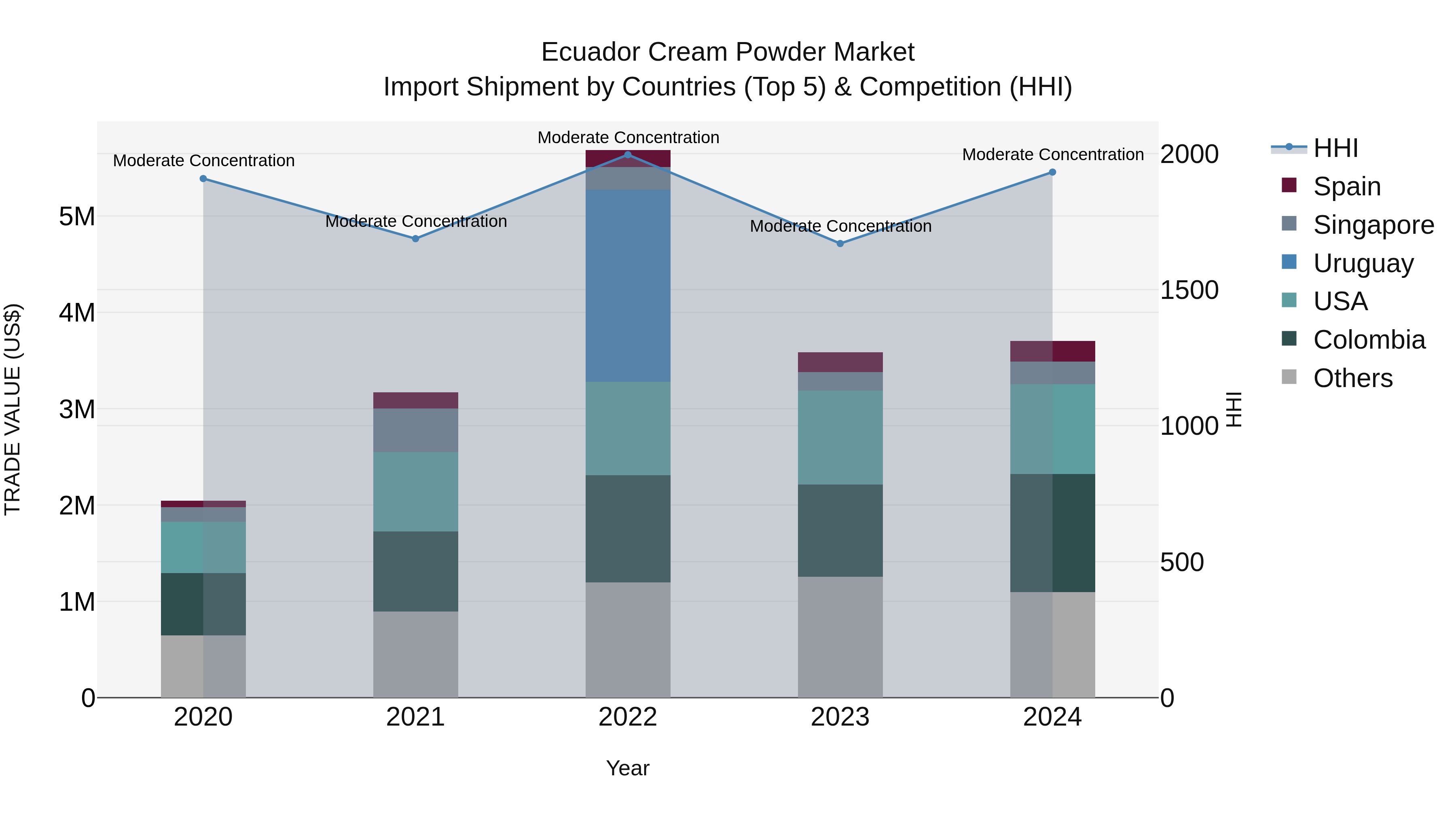 Ecuador Cream Powder Market Top 5 Importing Countries and Market Competition (HHI) Analysis