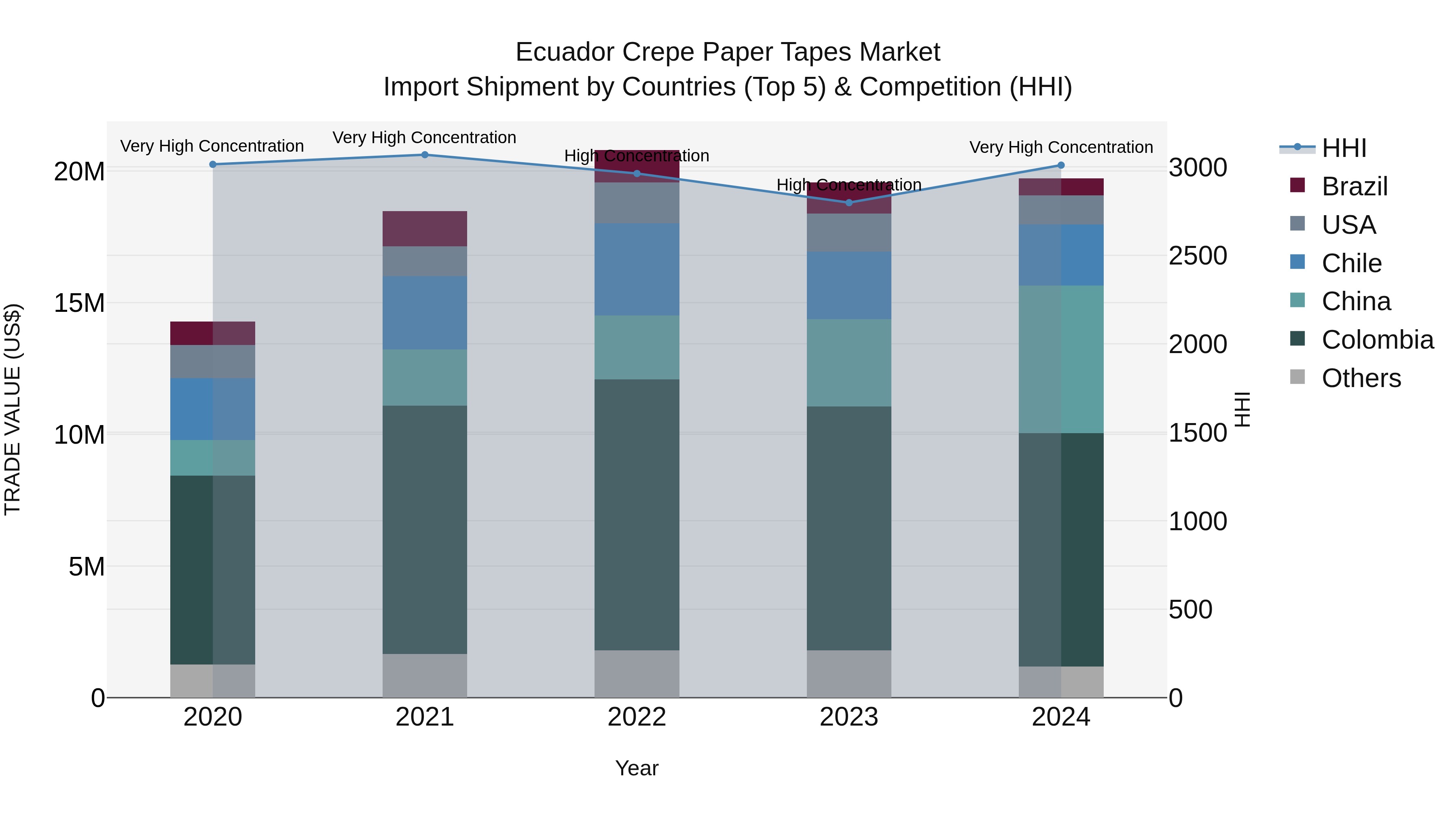 Ecuador Crepe Paper Tapes Market Top 5 Importing Countries and Market Competition (HHI) Analysis