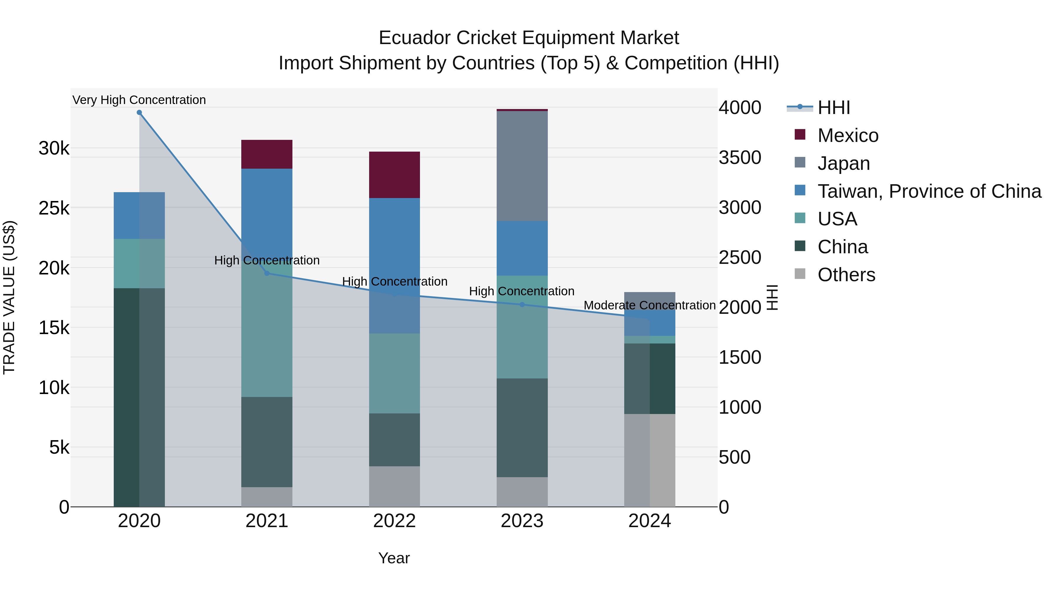 Ecuador Cricket Equipment Market Top 5 Importing Countries and Market Competition (HHI) Analysis