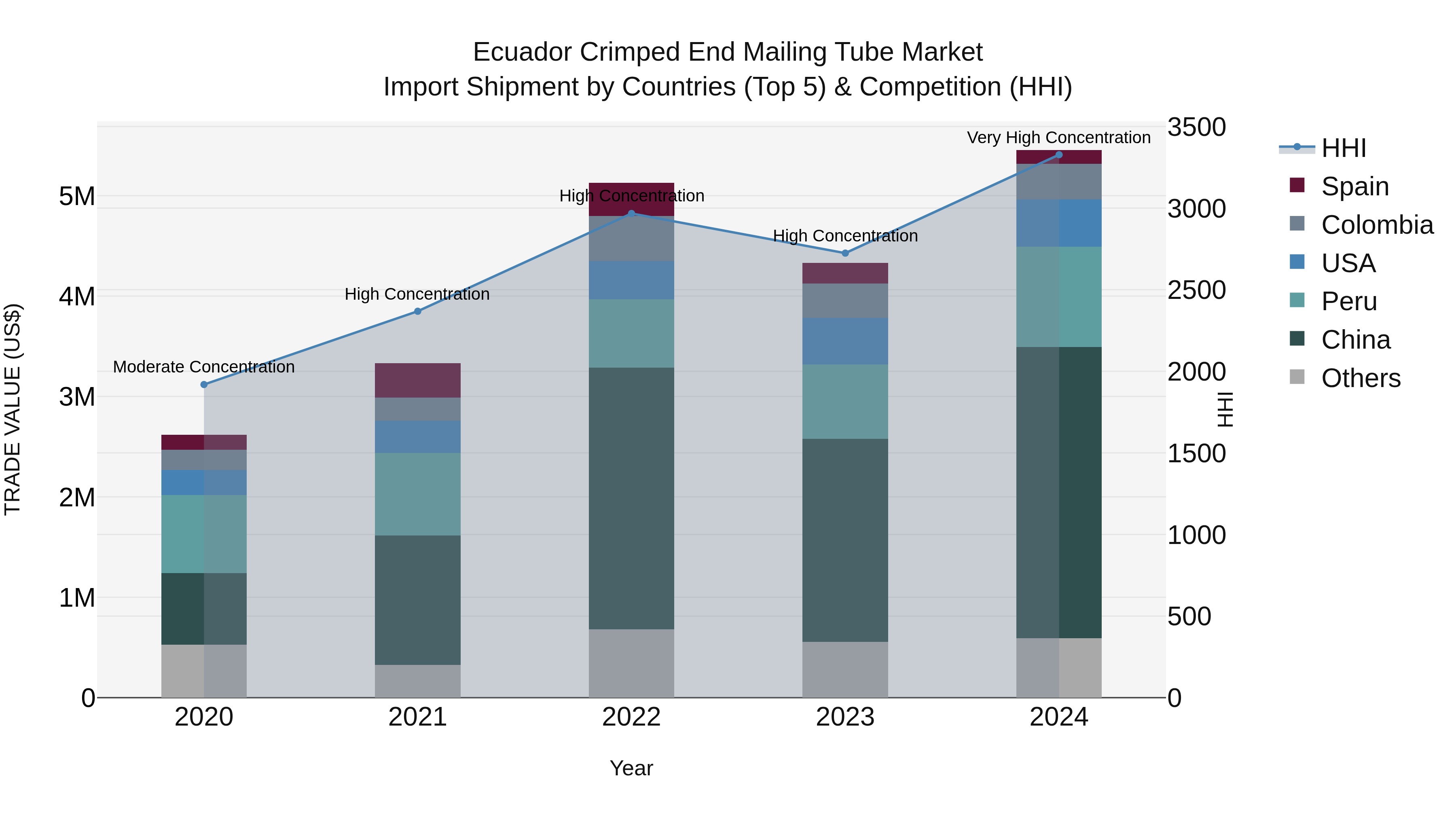 Ecuador Crimped End Mailing Tube Market Top 5 Importing Countries and Market Competition (HHI) Analysis