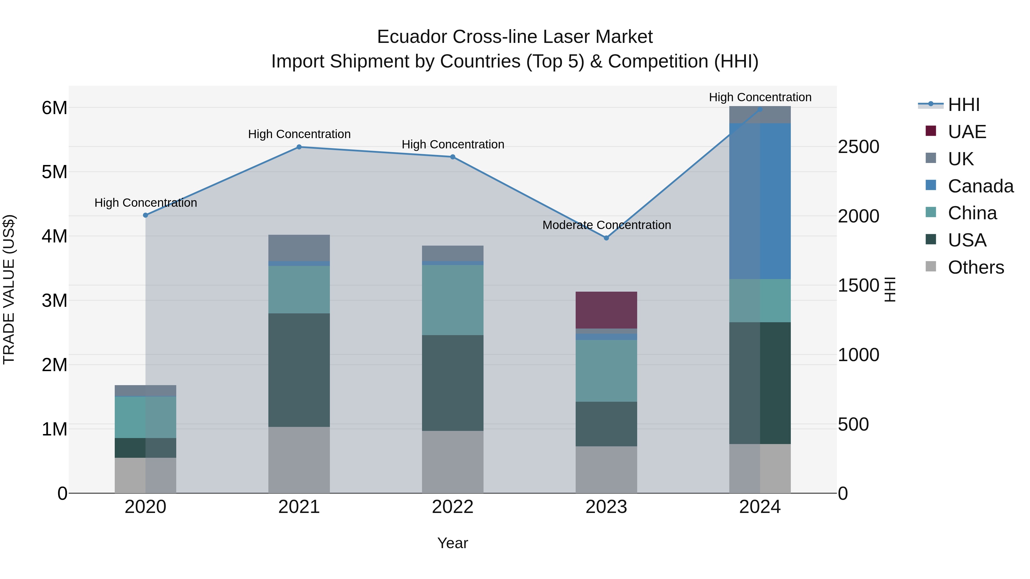 Ecuador Cross-line Laser Market Top 5 Importing Countries and Market Competition (HHI) Analysis