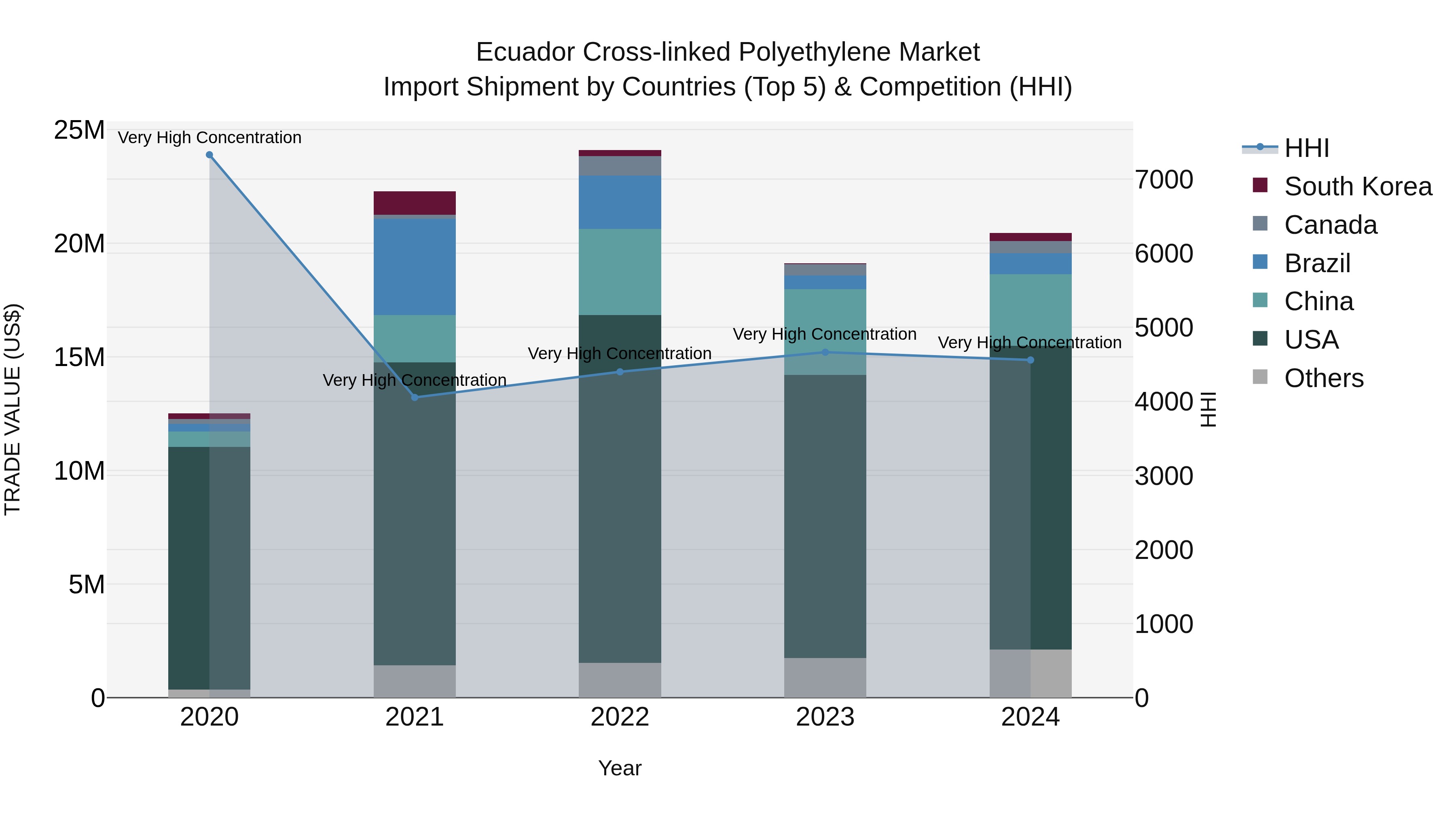 Ecuador Cross-linked Polyethylene Market Top 5 Importing Countries and Market Competition (HHI) Analysis