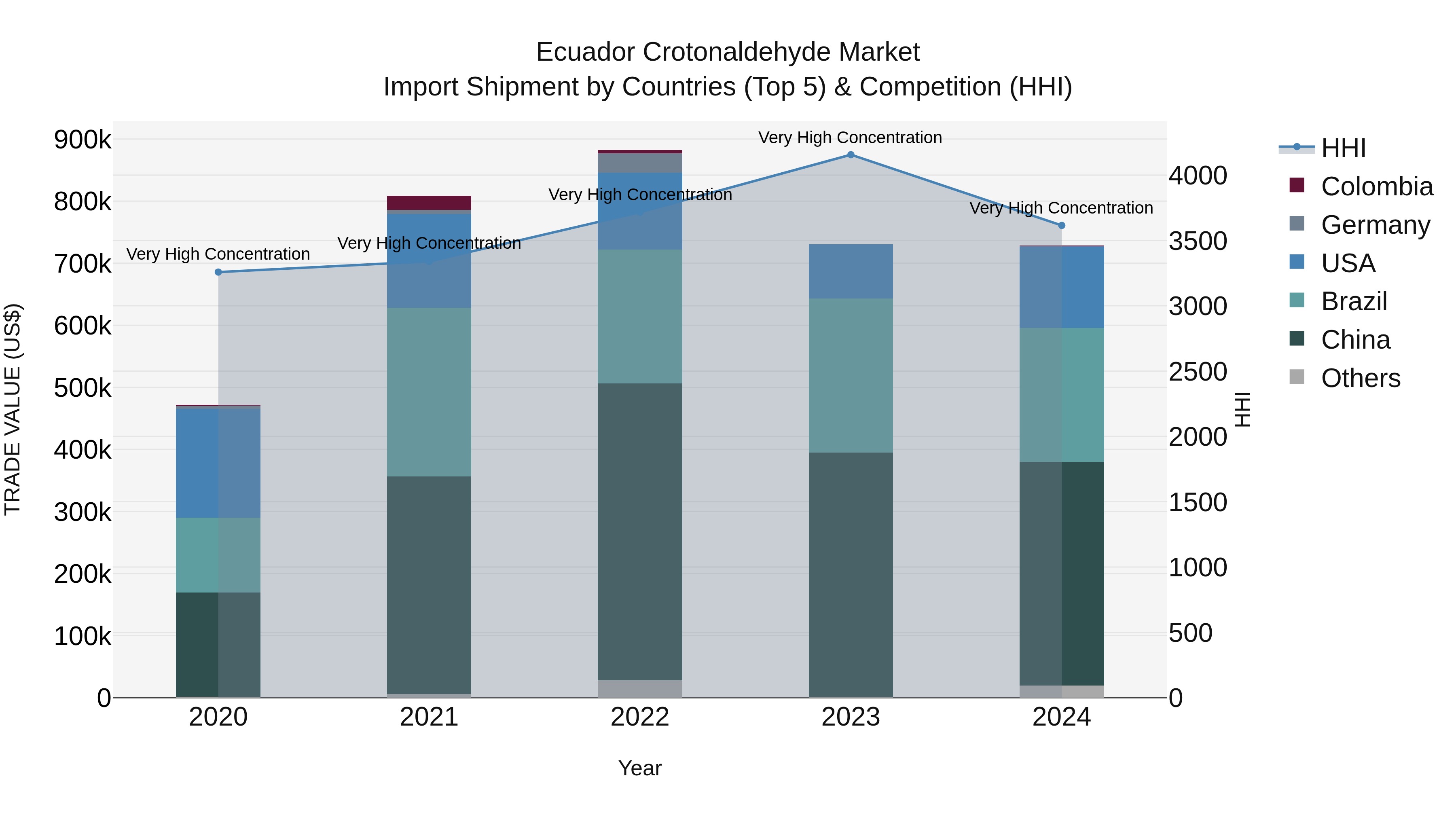 Ecuador Crotonaldehyde Market Top 5 Importing Countries and Market Competition (HHI) Analysis
