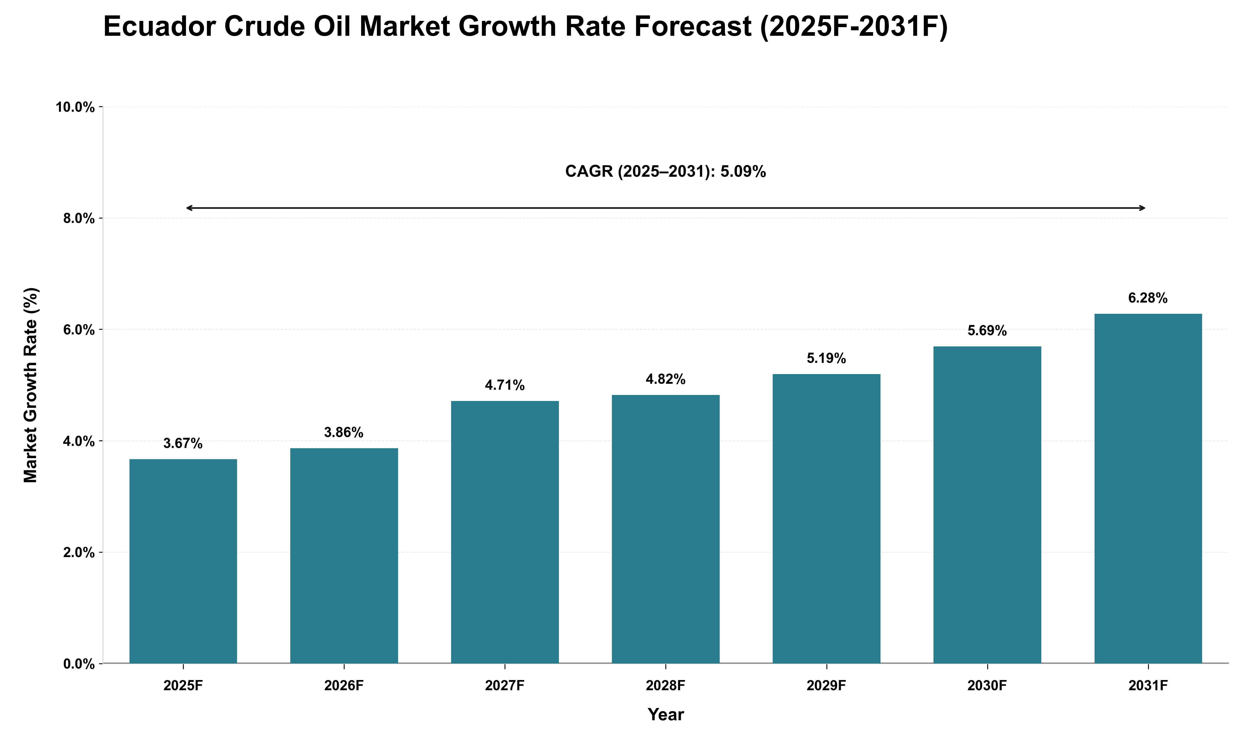 Ecuador Crude Oil Market Growth Rate Analysis (2025 - 2031)