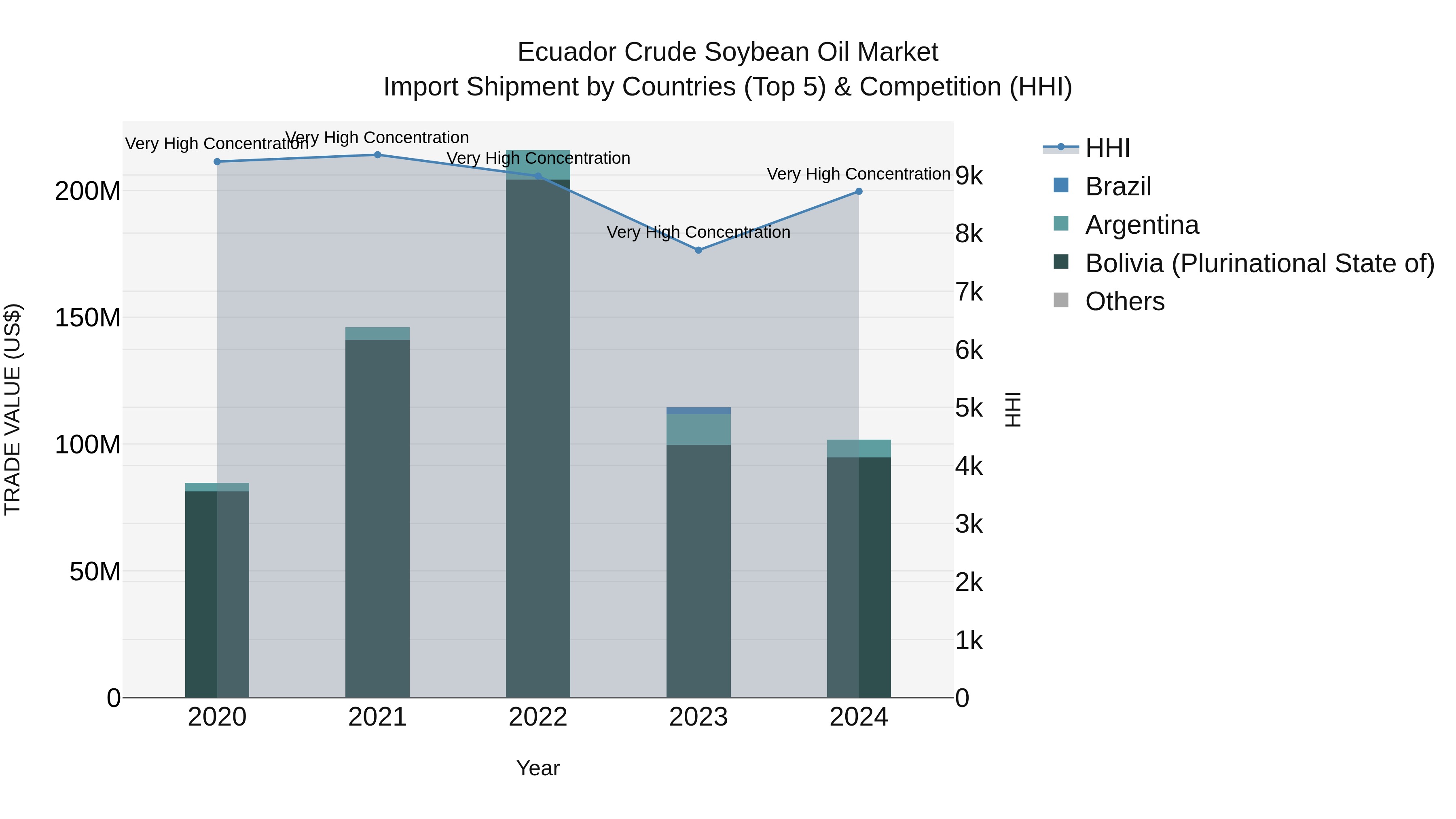 Ecuador Crude Soybean Oil Market Top 5 Importing Countries and Market Competition (HHI) Analysis