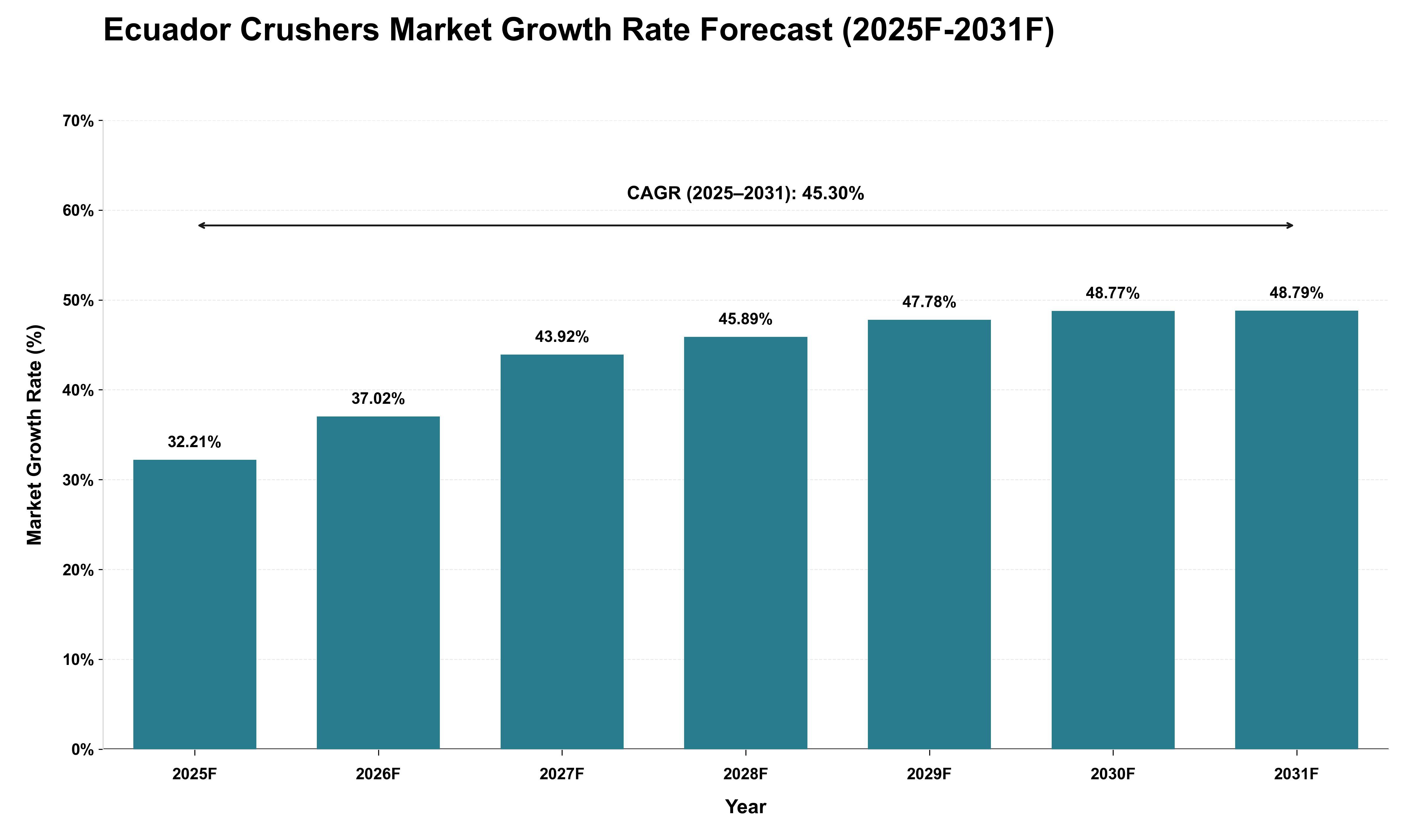 Ecuador Crushers Market Growth Rate Analysis (2025 - 2031)
