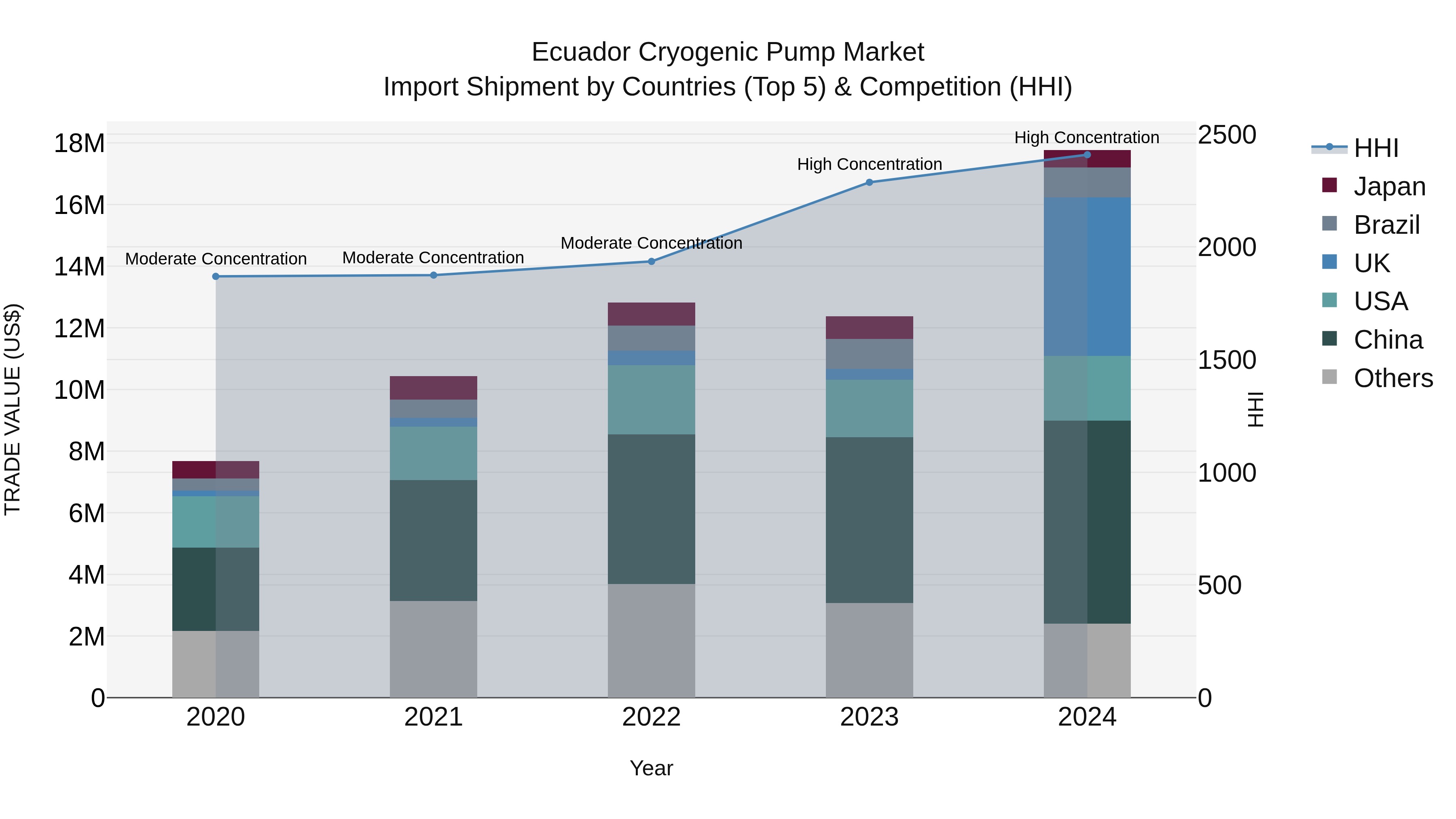Ecuador Cryogenic Pump Market Top 5 Importing Countries and Market Competition (HHI) Analysis