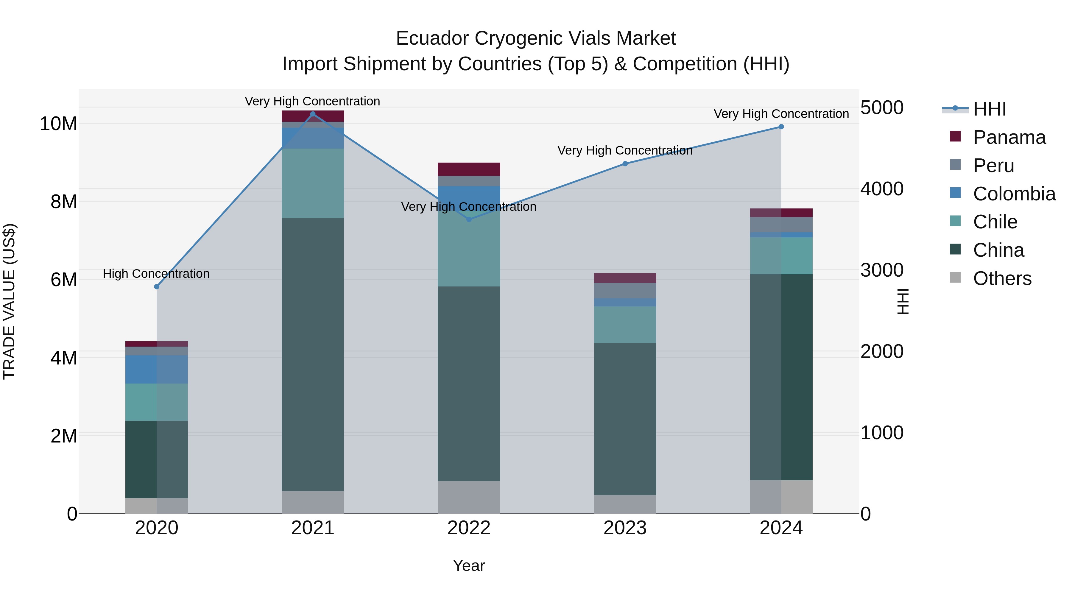 Ecuador Cryogenic Vials Market Top 5 Importing Countries and Market Competition (HHI) Analysis