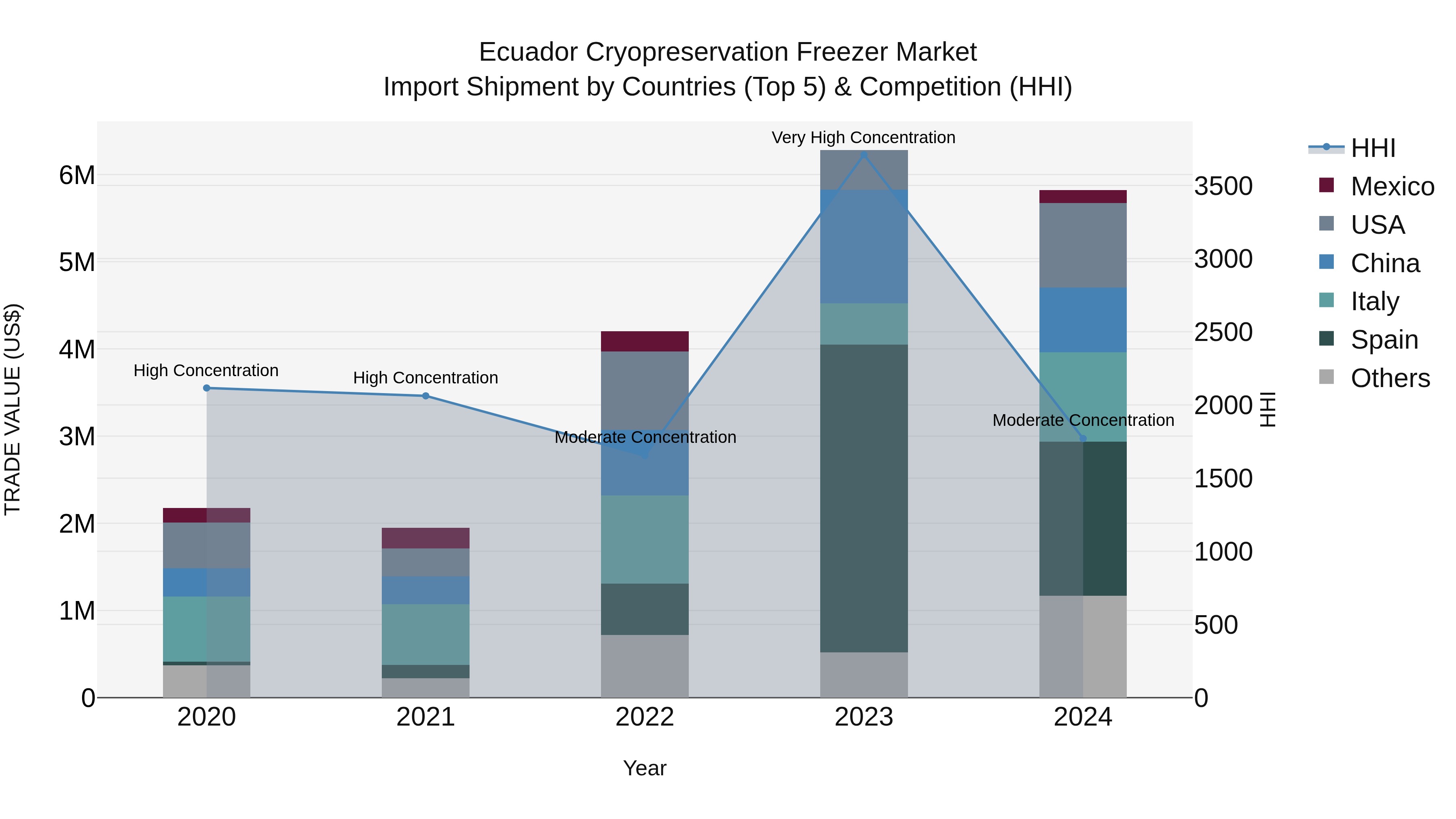 Ecuador Cryopreservation Freezer Market Top 5 Importing Countries and Market Competition (HHI) Analysis