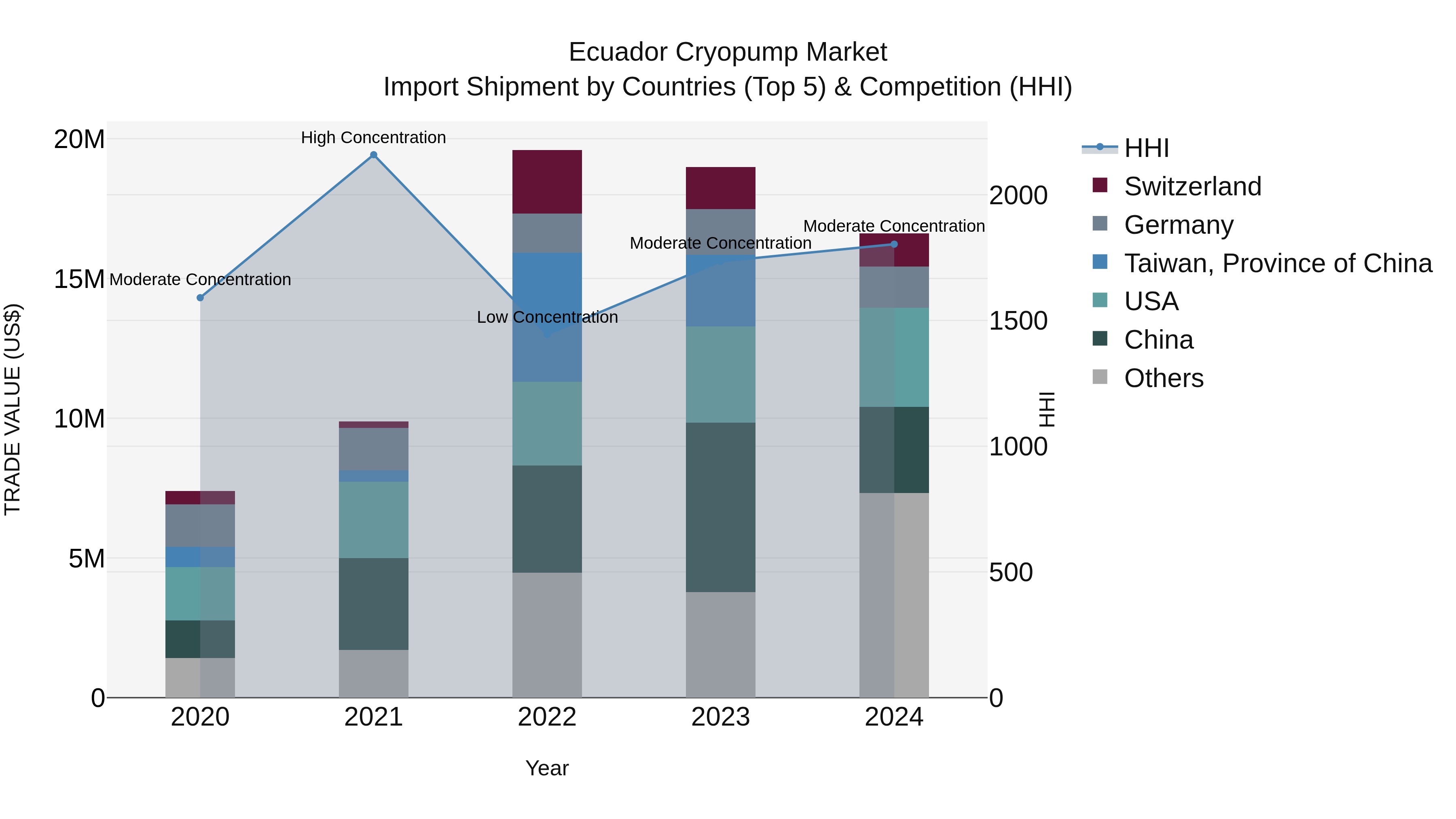 Ecuador Cryopump Market Top 5 Importing Countries and Market Competition (HHI) Analysis