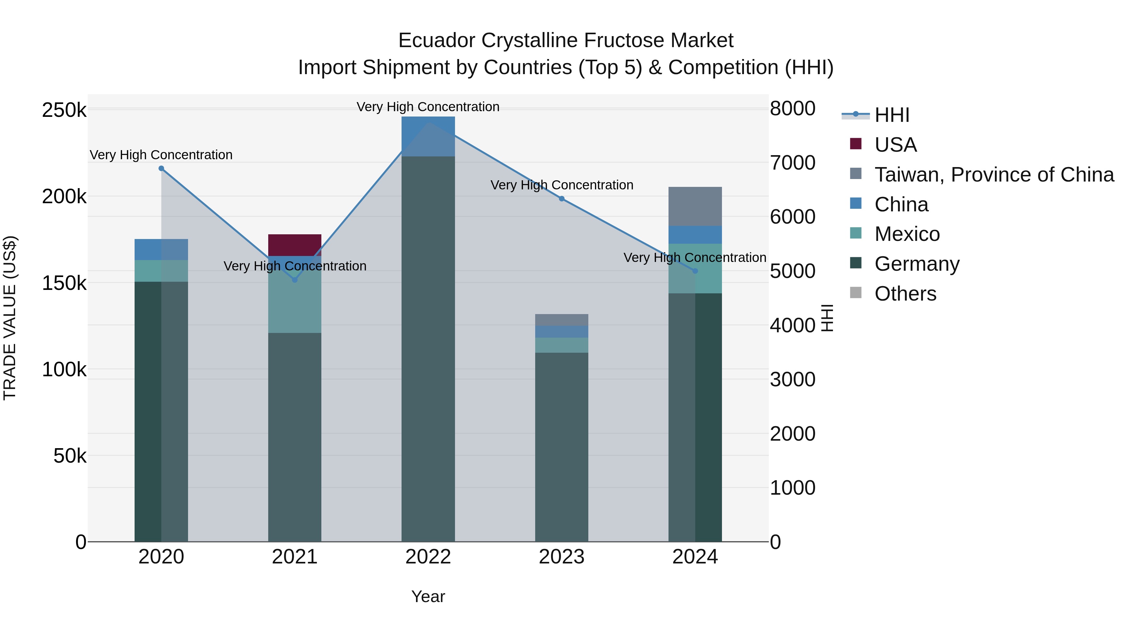 Ecuador Crystalline Fructose Market Top 5 Importing Countries and Market Competition (HHI) Analysis