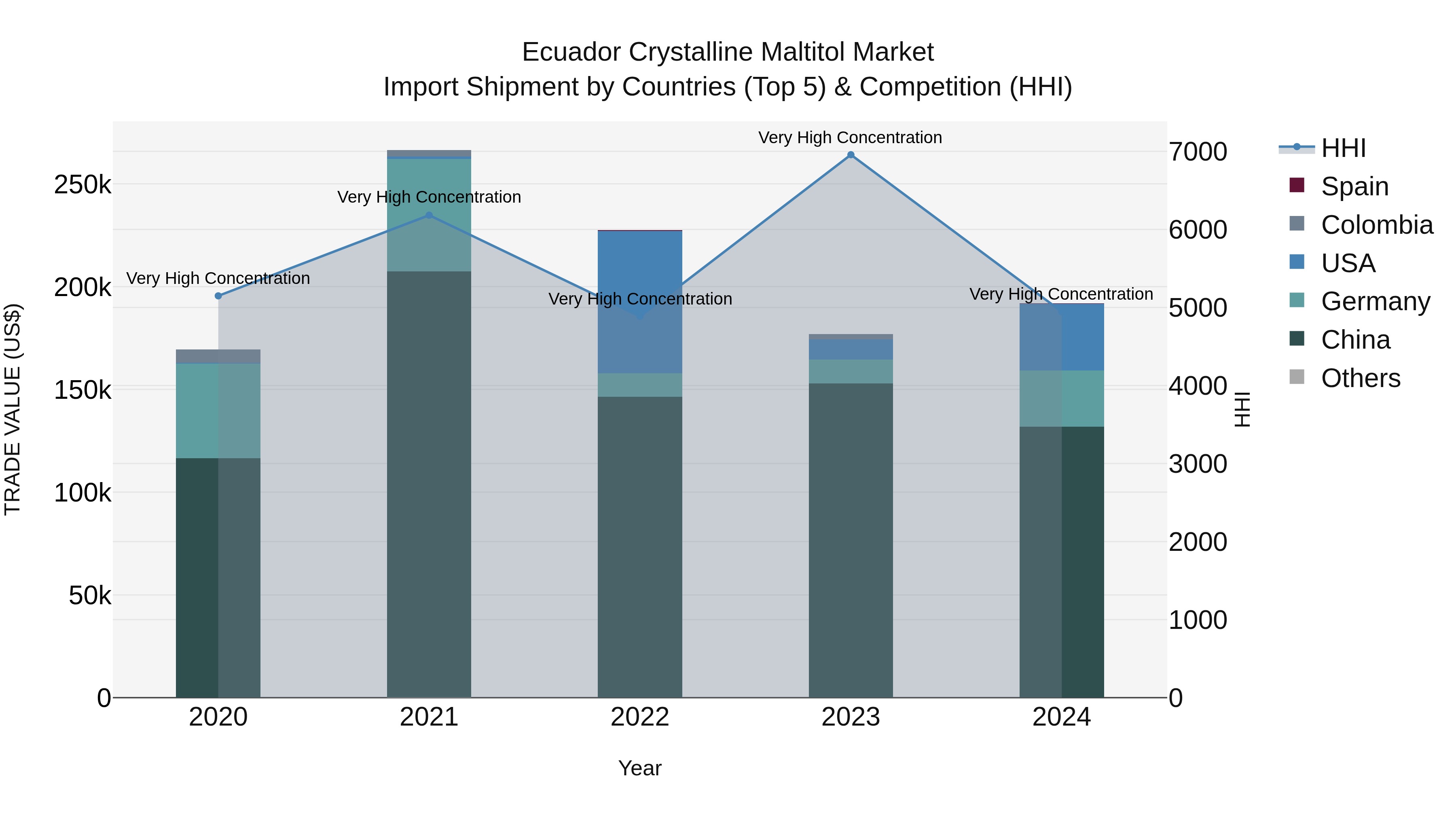 Ecuador Crystalline Maltitol Market Top 5 Importing Countries and Market Competition (HHI) Analysis